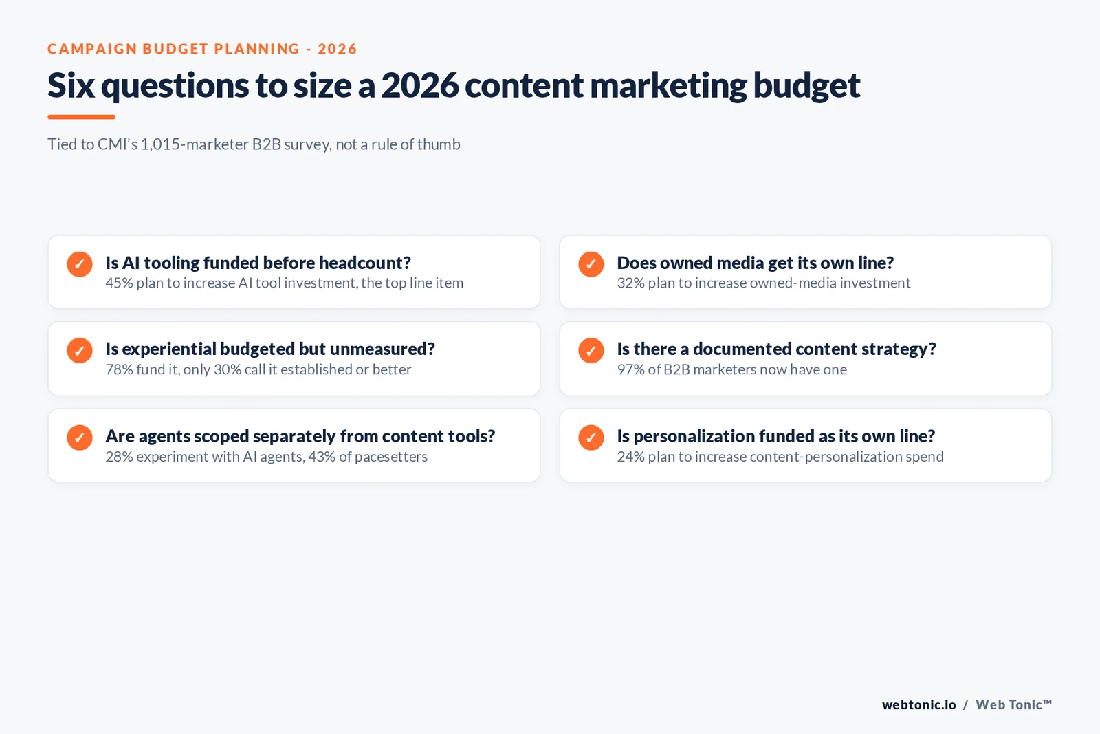 Branded checklist graphic listing six questions to size a 2026 content marketing budget, each tied to a CMI B2B statistic on AI tools, owned media, experiential and personalization spending
