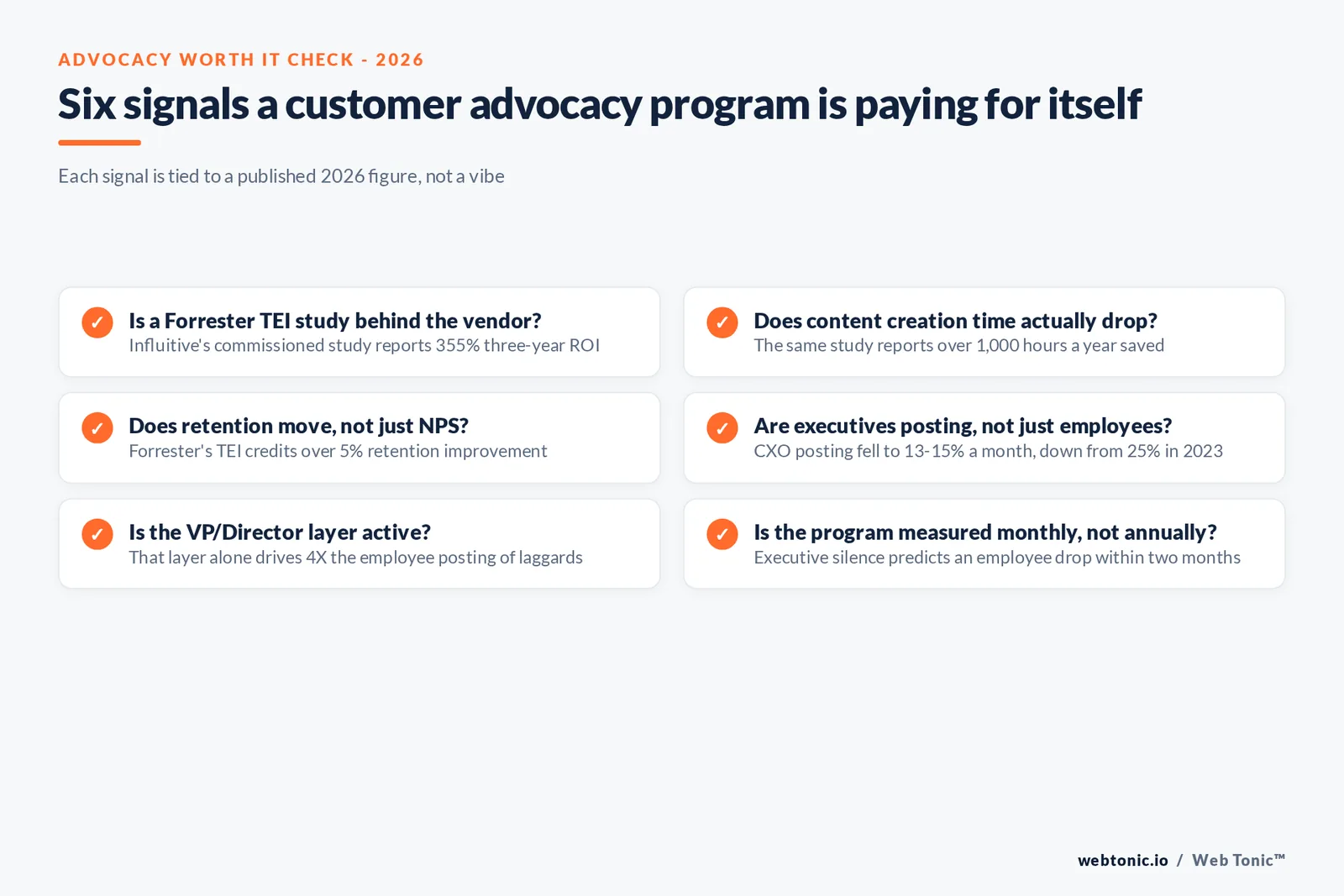 Branded checklist graphic listing six questions that determine whether a customer advocacy program is paying for itself in 2026, each tied to a specific published statistic