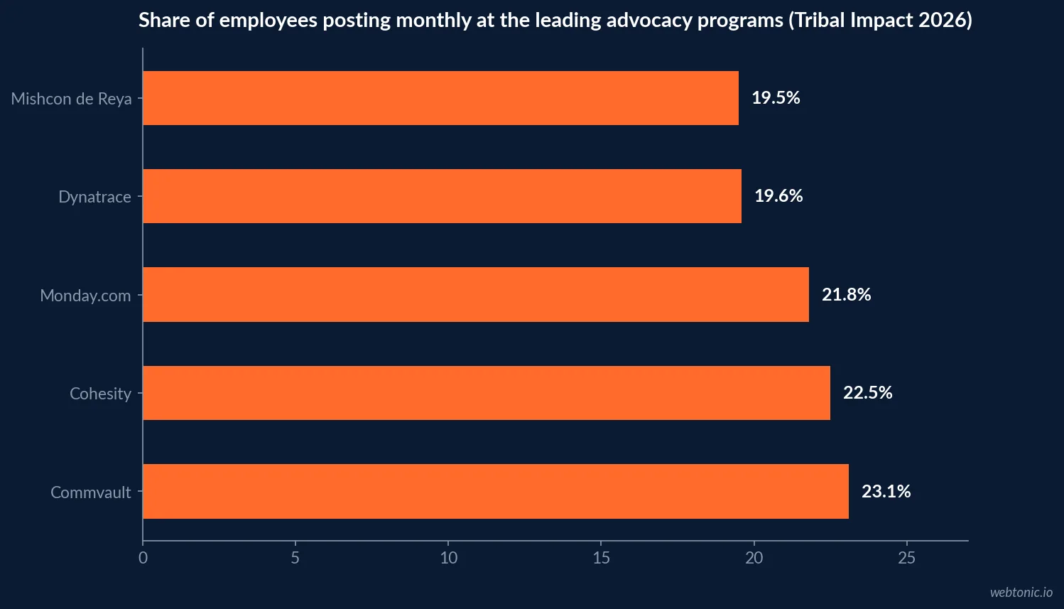 Horizontal bar chart ranking the five companies with the highest share of employees posting on LinkedIn monthly in 2026: Commvault at 23.1 percent, Cohesity at 22.5 percent, Monday.com at 21.8 percent, Dynatrace at 19.6 percent and Mishcon de Reya at 19.5 percent