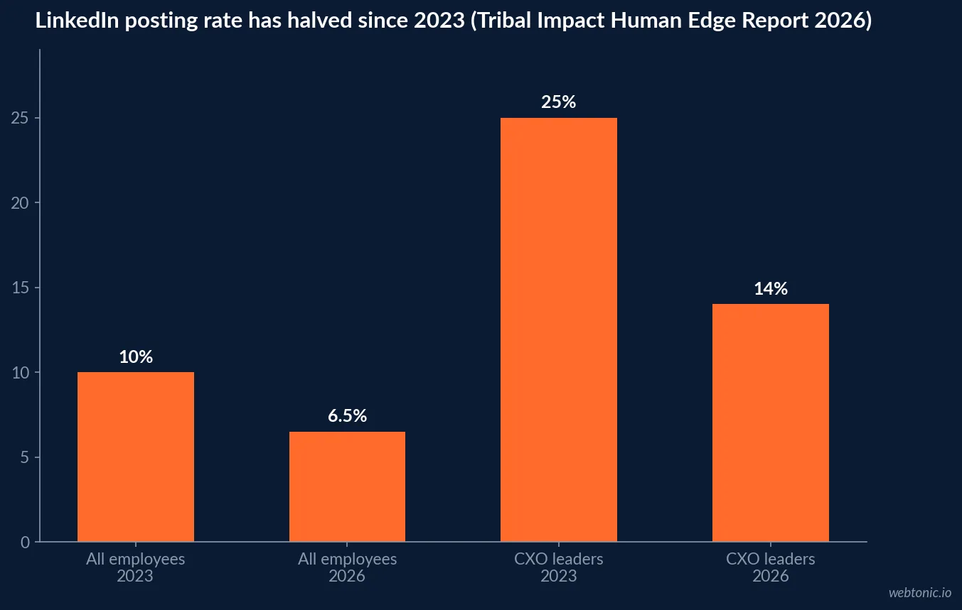 Bar chart showing employee LinkedIn posting rate falling from 10 percent in 2023 to 6.5 percent in 2026 and CXO posting falling from 25 percent to 14 percent over the same period