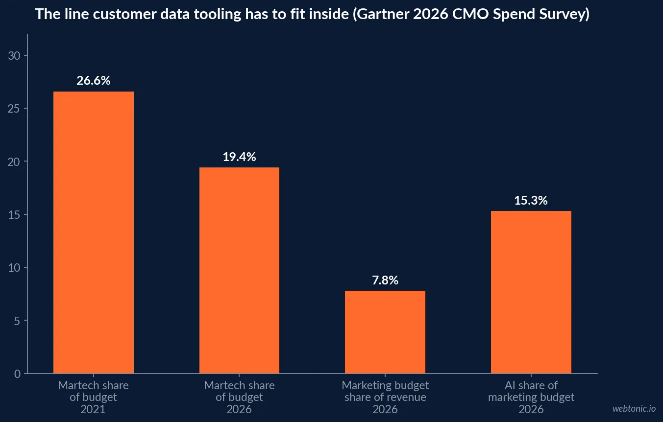 Bar chart showing martech's share of marketing budget falling from 26.6 percent in 2021 to 19.4 percent in 2026, marketing budget holding at 7.8 percent of company revenue, and AI at 15.3 percent of the marketing budget in 2026