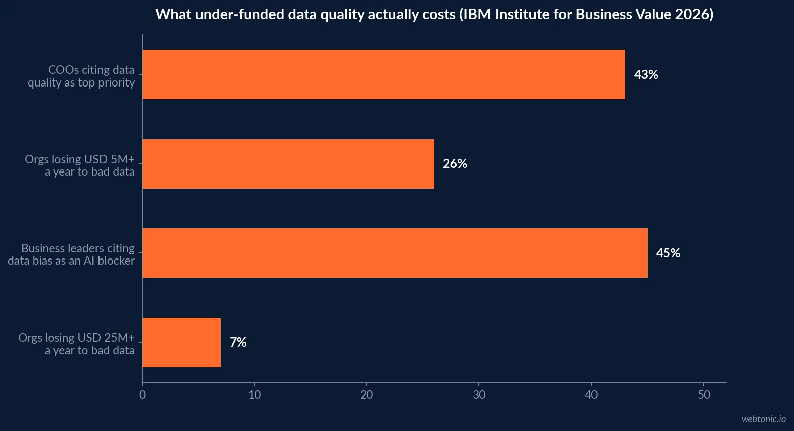 Horizontal bar chart showing 43 percent of chief operations officers cite data quality as their top data priority, 45 percent of business leaders cite data bias as an AI adoption blocker, 26 percent of organizations lose 5 million dollars or more a year to bad data, and 7 percent lose 25 million dollars or more