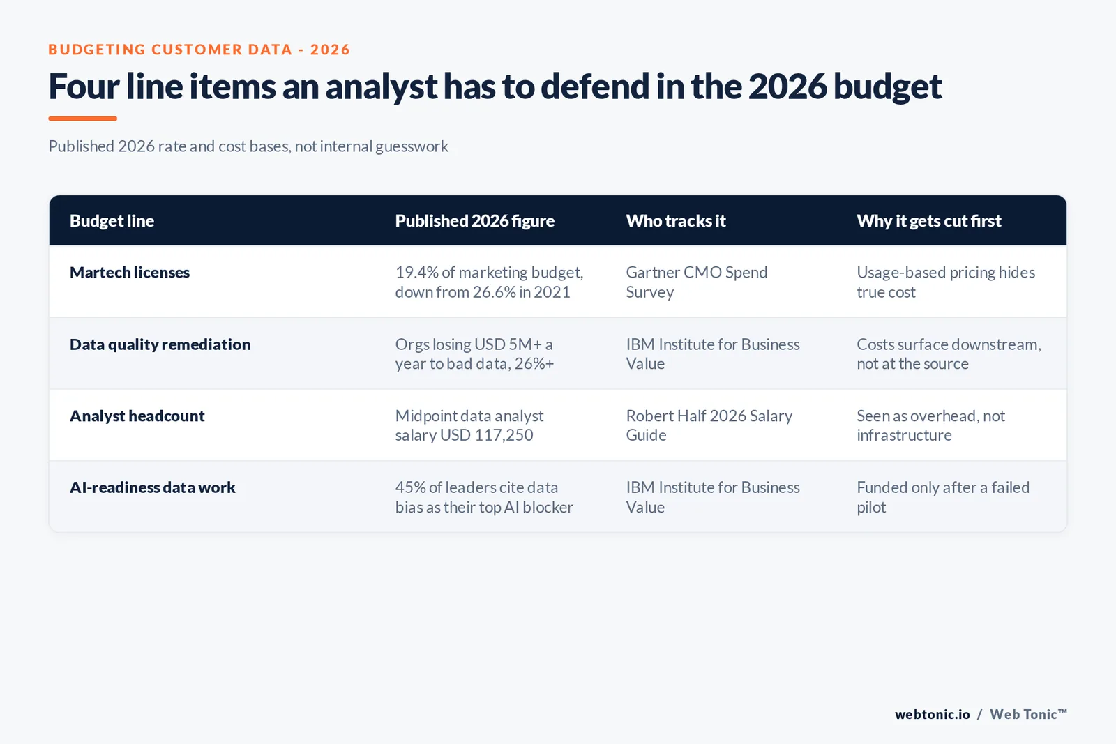 Branded matrix graphic listing four 2026 budget line items for customer data work, each with a published figure, who tracks it, and why it is usually the first thing cut