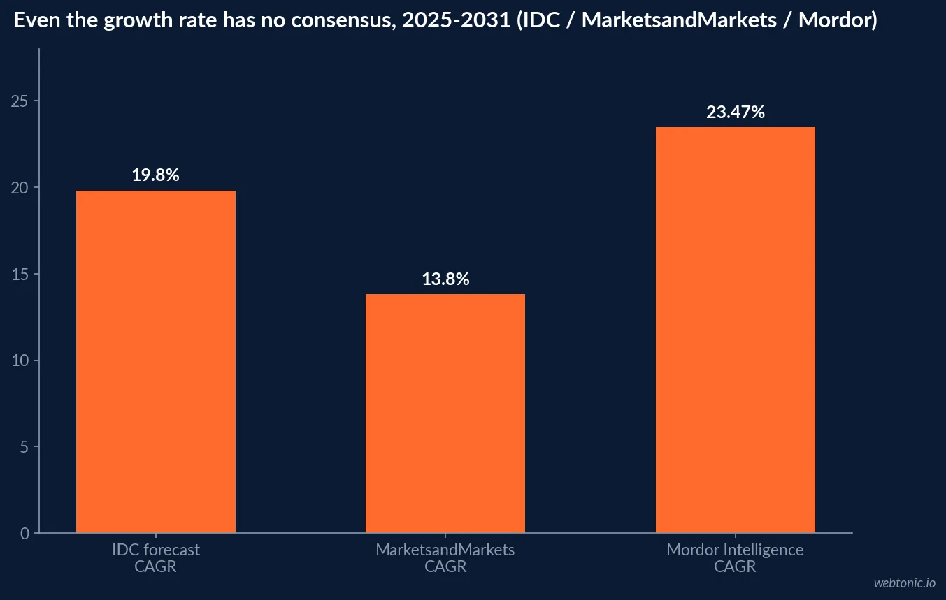 Bar chart comparing three CDP market growth rate forecasts: IDC at 19.8 percent CAGR for 2025-2029, MarketsandMarkets at 13.8 percent CAGR through 2031, and Mordor Intelligence at 23.47 percent CAGR over a similar window