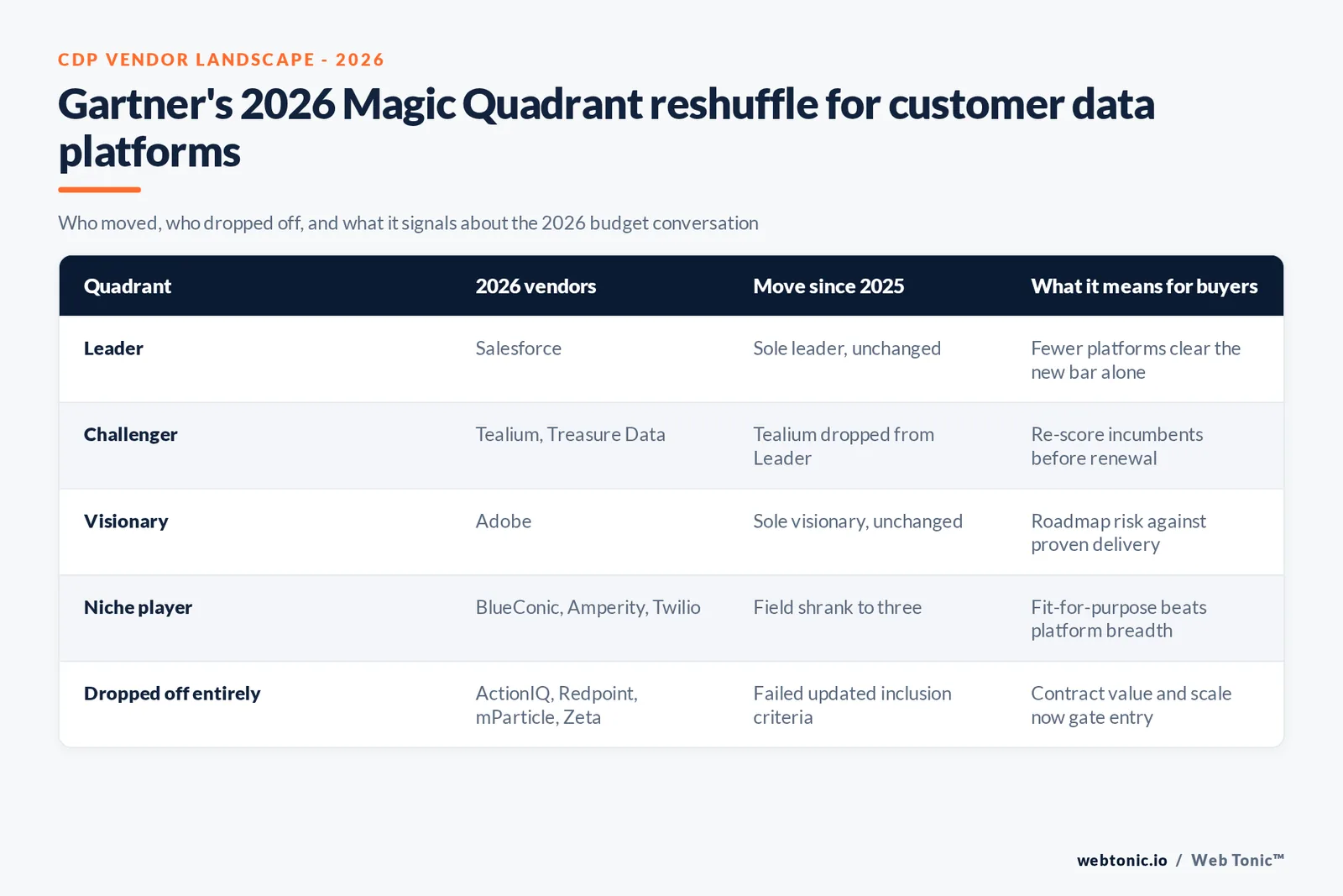 Branded matrix graphic mapping Gartner's 2026 Magic Quadrant for customer data platforms by quadrant, vendor movement since 2025, and what each move signals to a buyer