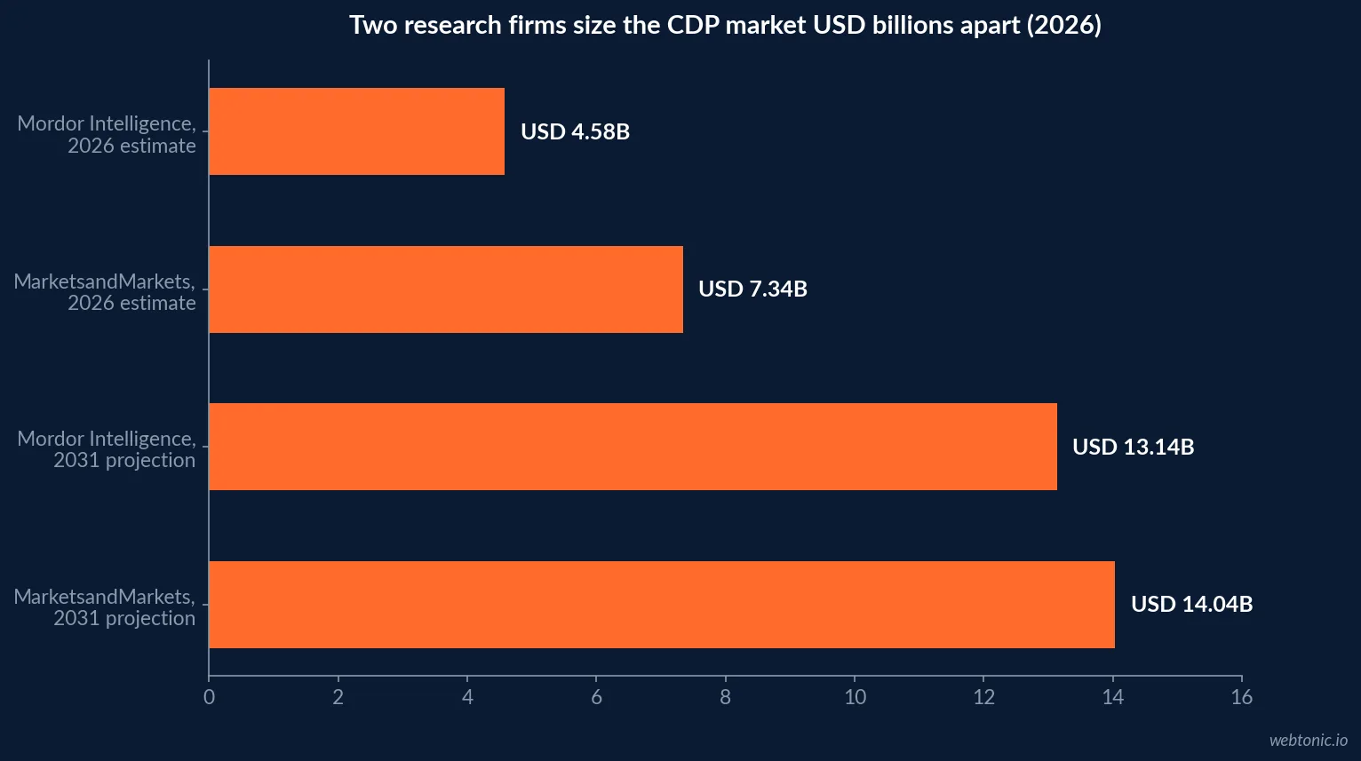 Horizontal bar chart comparing two research firms' 2026 and 2031 customer data platform market size estimates in USD billions: Mordor Intelligence at 4.58 billion in 2026 and 13.14 billion in 2031, against MarketsandMarkets at 7.34 billion in 2026 and 14.04 billion in 2031