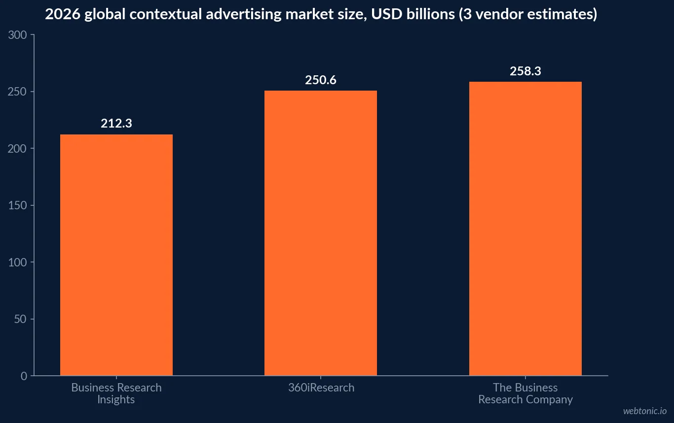 Bar chart comparing three 2026 global contextual advertising market size estimates in USD billions: 212.3 from Business Research Insights, 250.6 from 360iResearch and 258.3 from The Business Research Company