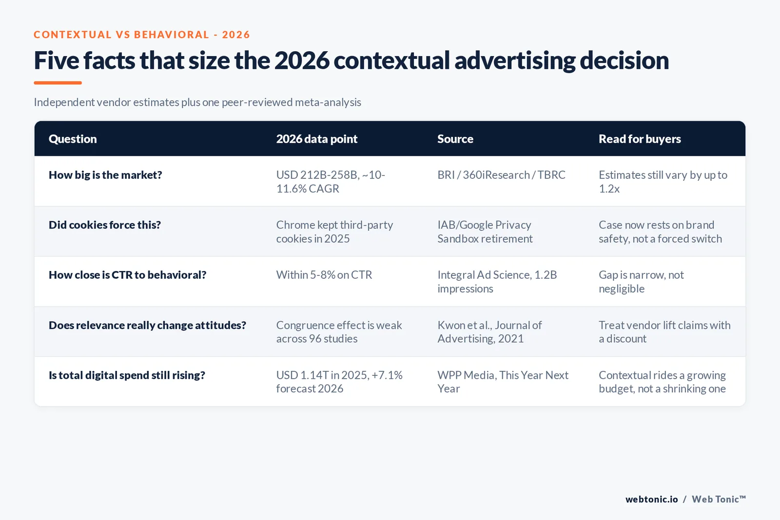 Branded matrix graphic answering five questions on 2026 contextual advertising - market size, the cookie reversal, CTR performance, congruence evidence and total digital ad spend - each mapped to a cited source