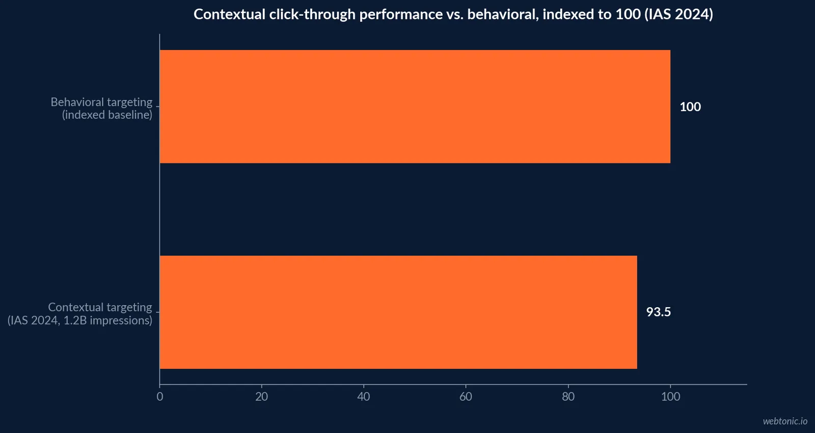 Horizontal bar chart indexing contextual advertising click-through rate performance at 93.5 against a behavioral targeting baseline of 100, based on a 2024 Integral Ad Science study of 1.2 billion ad impressions
