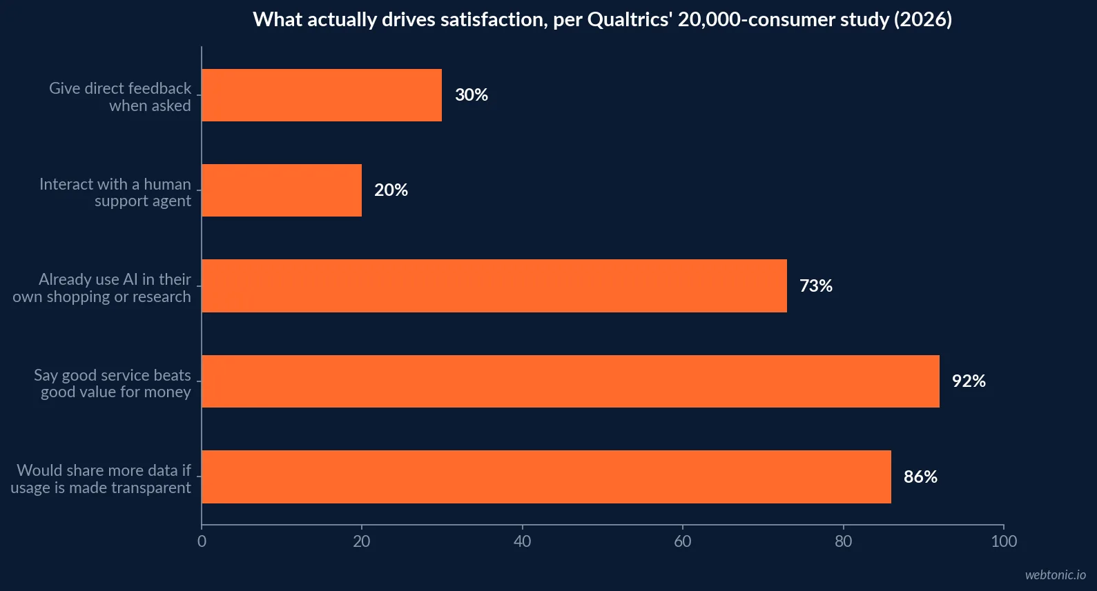 Horizontal bar chart from Qualtrics' 2026 consumer survey showing only 30 percent of customers give direct feedback, 20 percent interact with a human support agent, 73 percent already use AI in their own shopping or research, 92 percent rank good service above good value for money, and 86 percent would share more data if usage were transparent