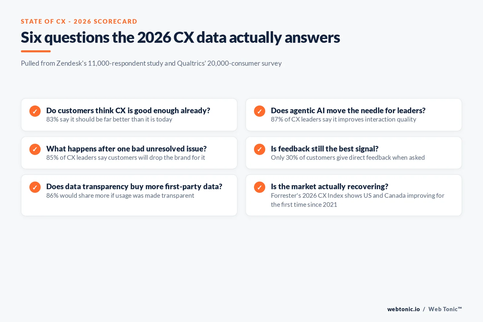 Branded checklist graphic listing six questions the 2026 customer experience data answers, each tied to a specific figure from Zendesk, Qualtrics or Forrester