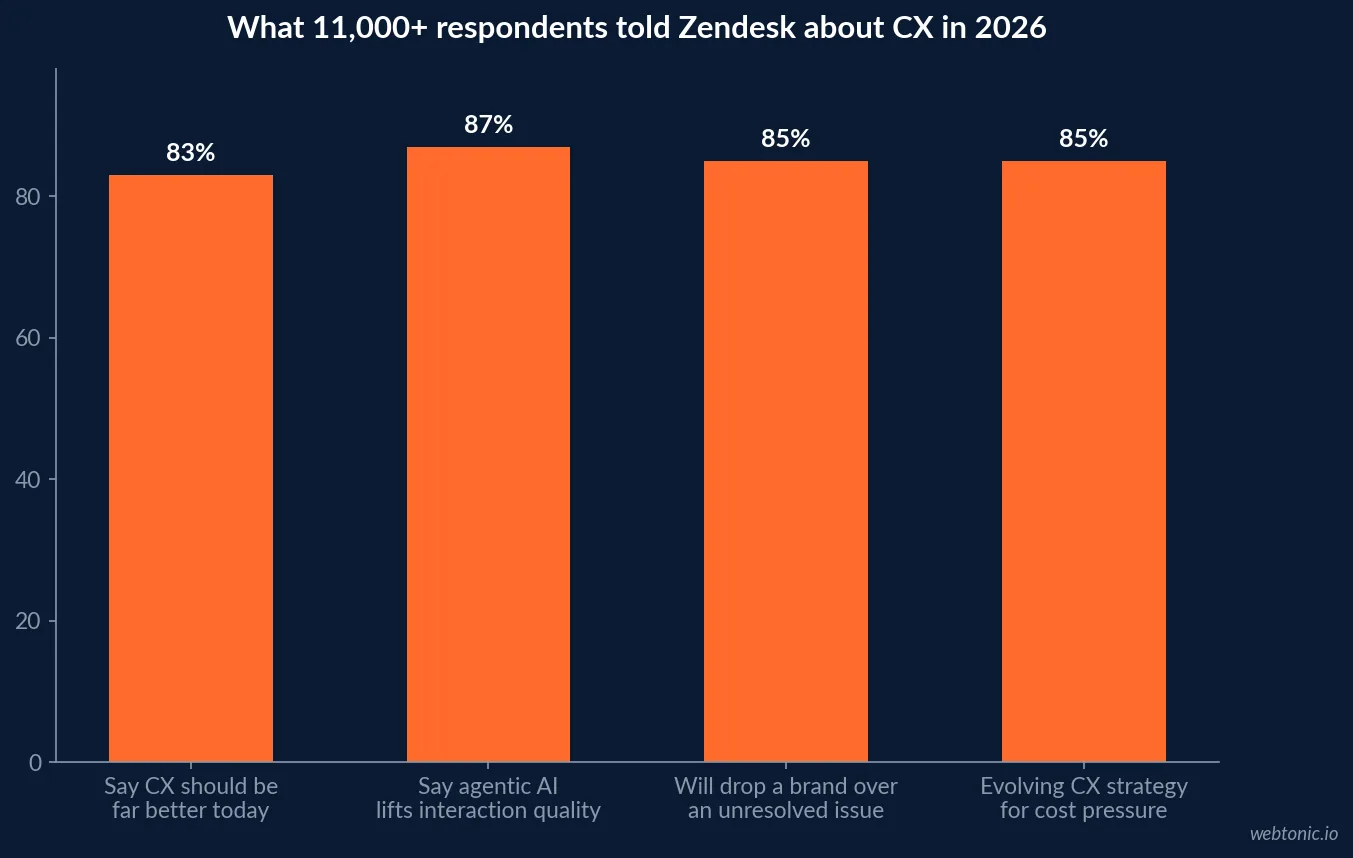 Bar chart showing 83 percent of consumers say CX should be far better today, 87 percent of CX leaders say agentic AI improves interaction quality, 85 percent of leaders say customers will drop a brand over an unresolved issue, and 85 percent are evolving CX strategy under cost pressure, from Zendesk's 2026 CX Trends report