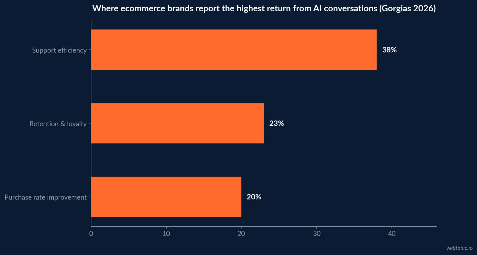 Horizontal bar chart of where ecommerce brands report the highest return from conversational commerce in 2026, showing support efficiency at 38 percent, retention and loyalty at 23 percent and purchase rate improvement at 20 percent