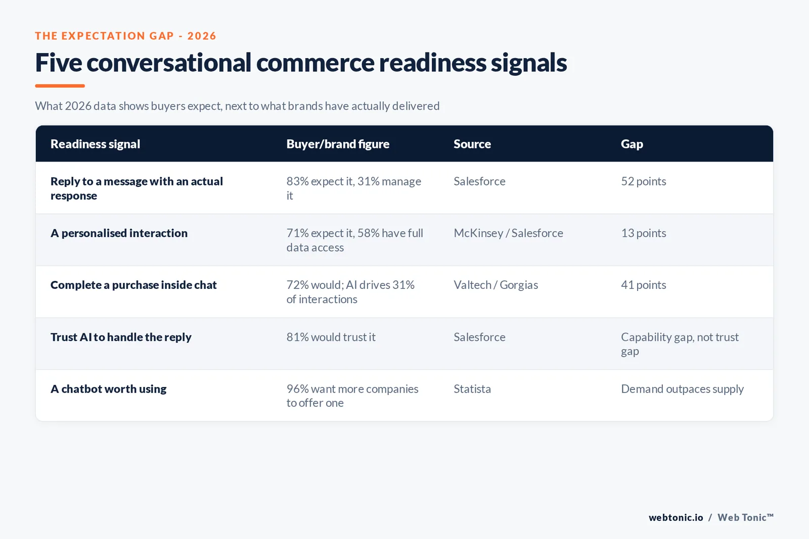Branded matrix graphic mapping five 2026 conversational commerce readiness signals against the share of brands or marketers that have actually achieved each one