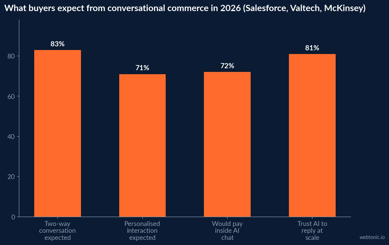 Bar chart comparing four 2026 buyer expectations for conversational commerce against the share of marketers currently able to deliver each one, showing an expectation gap of 30 to 50 percentage points on personalisation, reply speed and data access
