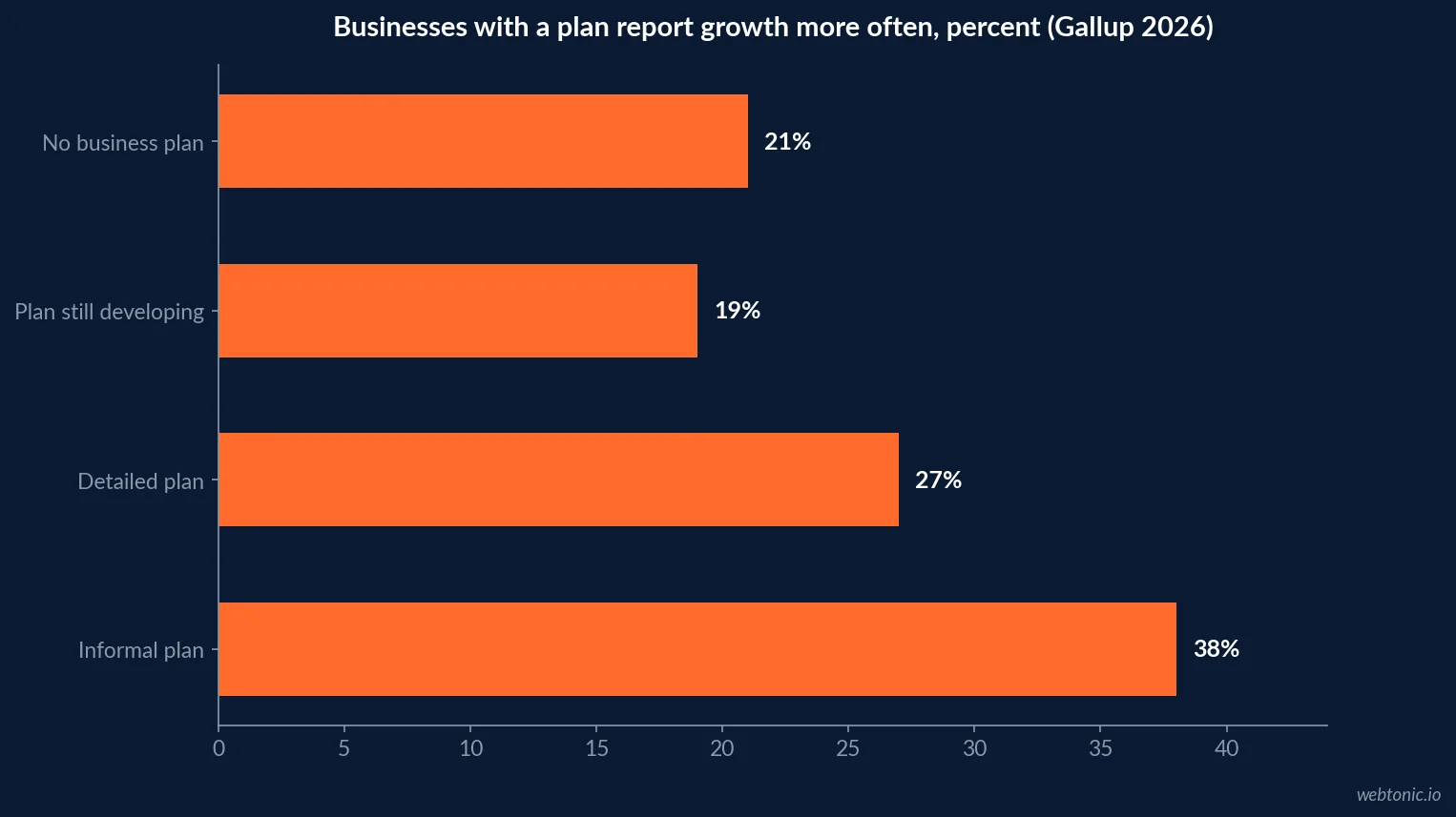 Horizontal bar chart comparing business owners reporting revenue growth by planning status in 2026, from 21 percent with no plan to 38 percent with an informal plan, per Gallup's Pathways to Wealth survey