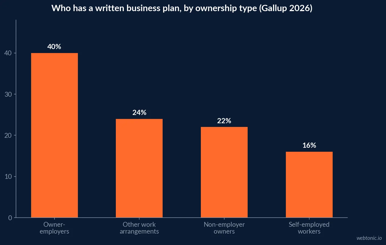 Bar chart showing the share of US business owners who have a written business plan by ownership type in 2026, from 16 percent of self-employed workers to 40 percent of owner-employers, per Gallup