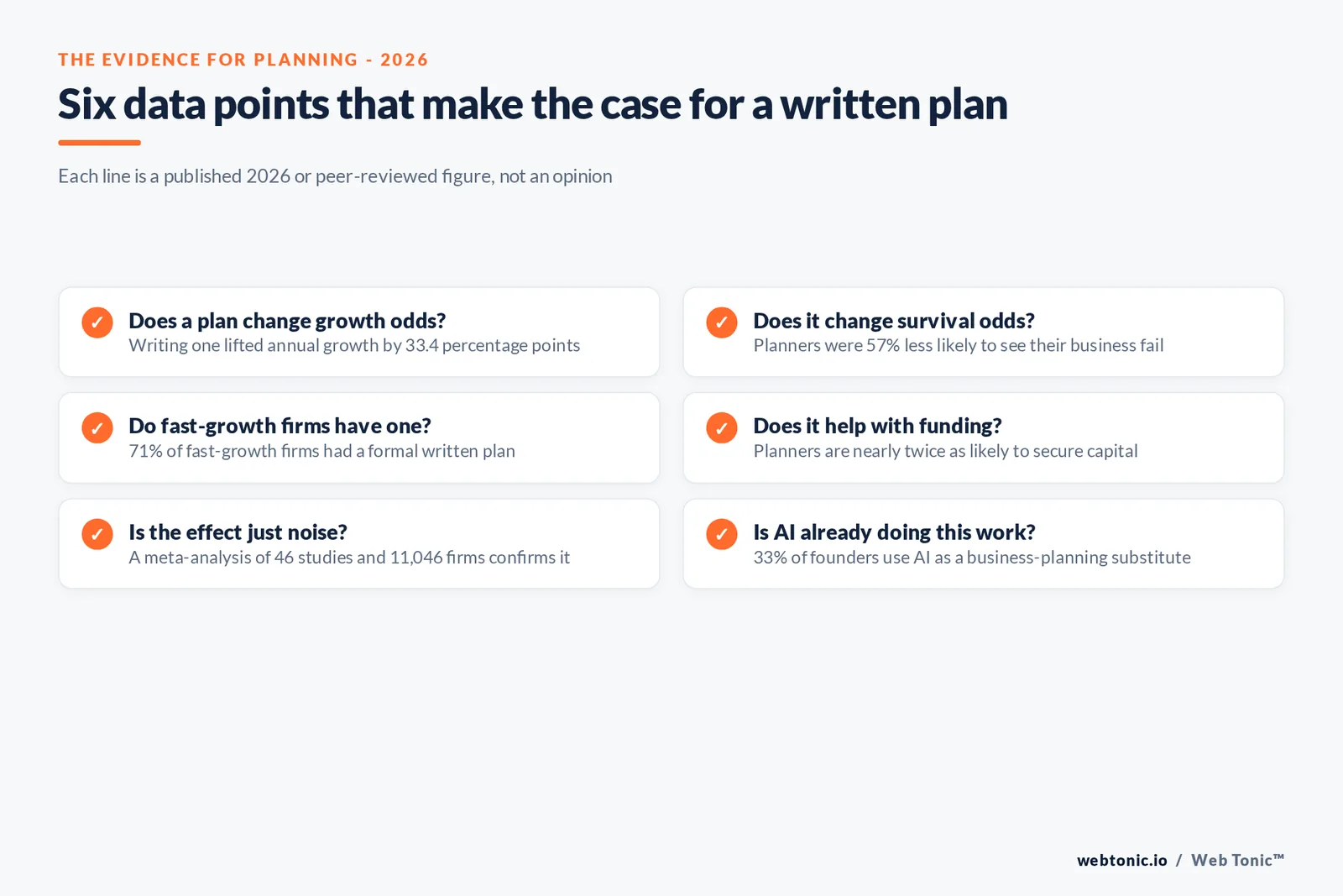 Branded checklist graphic listing six 2026 data points that make the evidence-based case for writing a business plan, from a 33.4 percentage point growth lift to a 57 percent lower failure rate