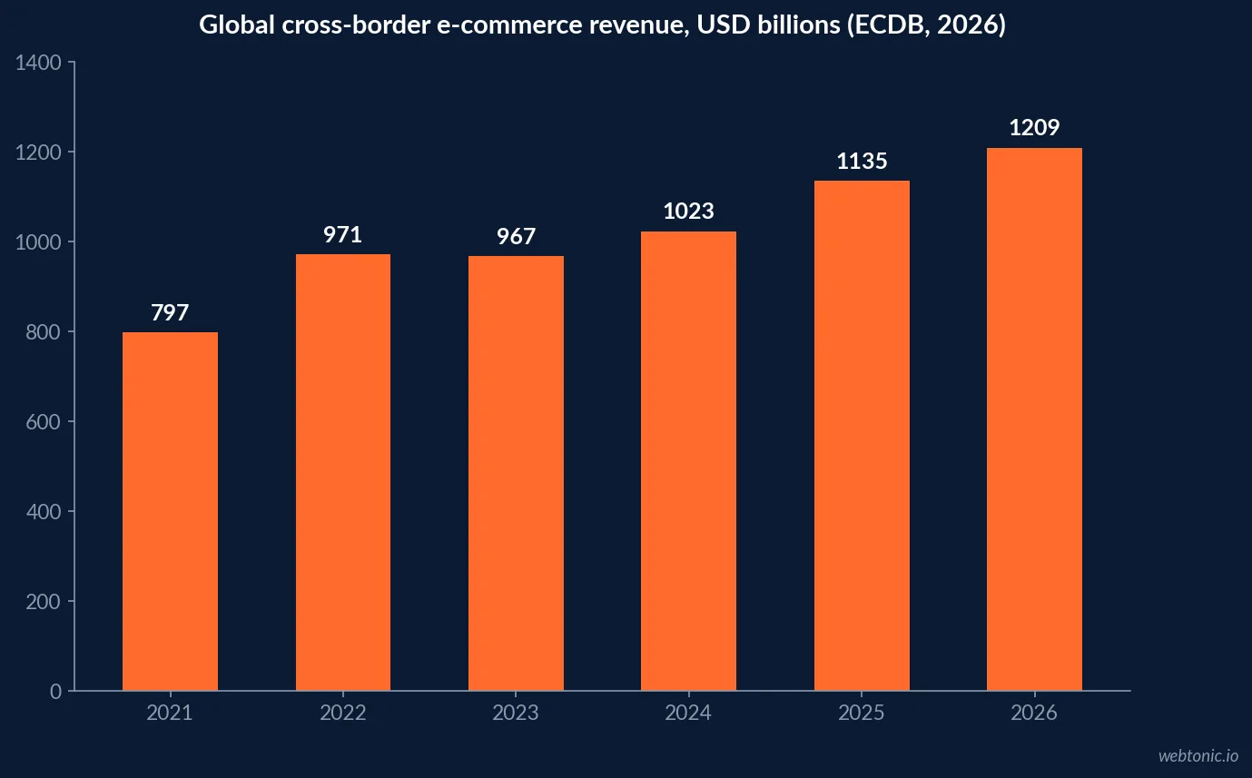 Bar chart of global cross-border e-commerce revenue in USD billions from 2021 through 2026, showing growth from 797 billion to a projected 1,209 billion dollars, sourced from ECDB 2026
