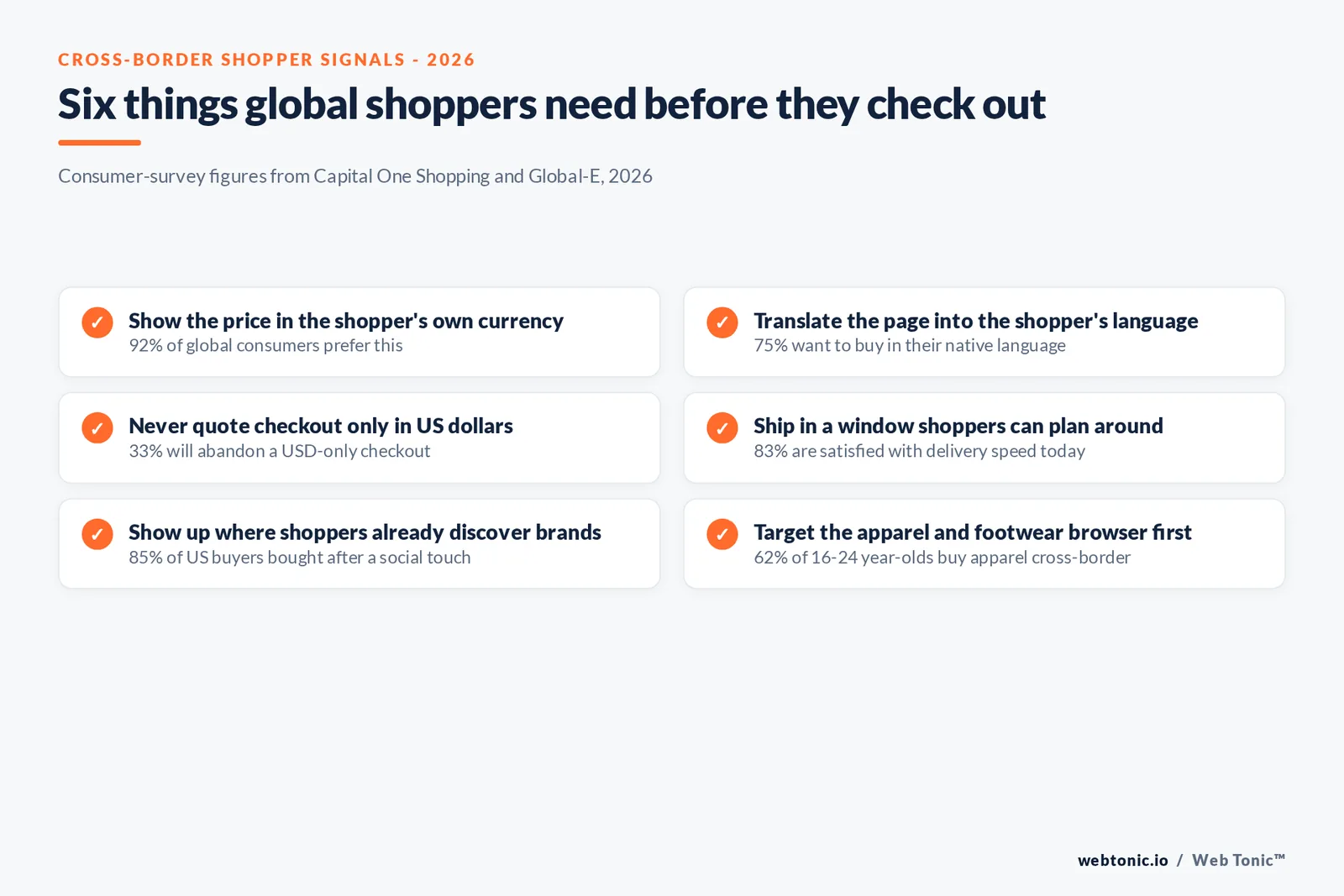 Branded checklist graphic listing six things global cross-border shoppers need before checkout in 2026, including local currency pricing, native-language pages and delivery-speed satisfaction