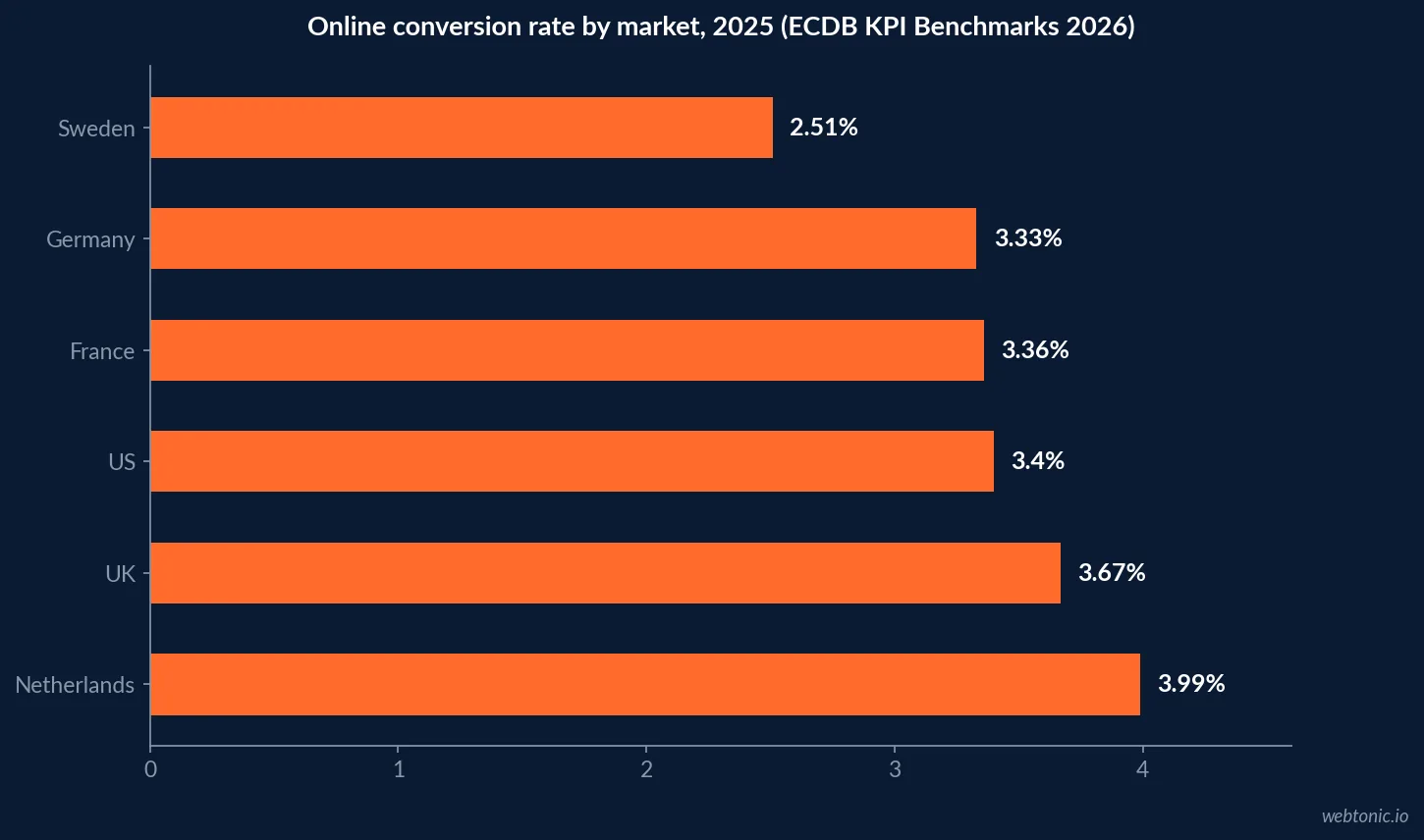 Horizontal bar chart of online shopping conversion rate by market in 2025 ranging from 2.51 percent in Sweden to 3.99 percent in the Netherlands, sourced from ECDB KPI Benchmarks 2026