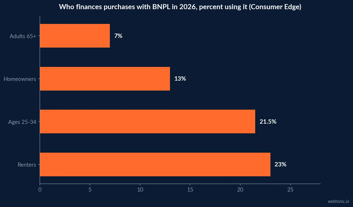 Horizontal bar chart comparing 2026 buy now pay later adoption rates across renters, 25 to 34 year-olds, homeowners and adults over 65, per Consumer Edge Q2 2026 data