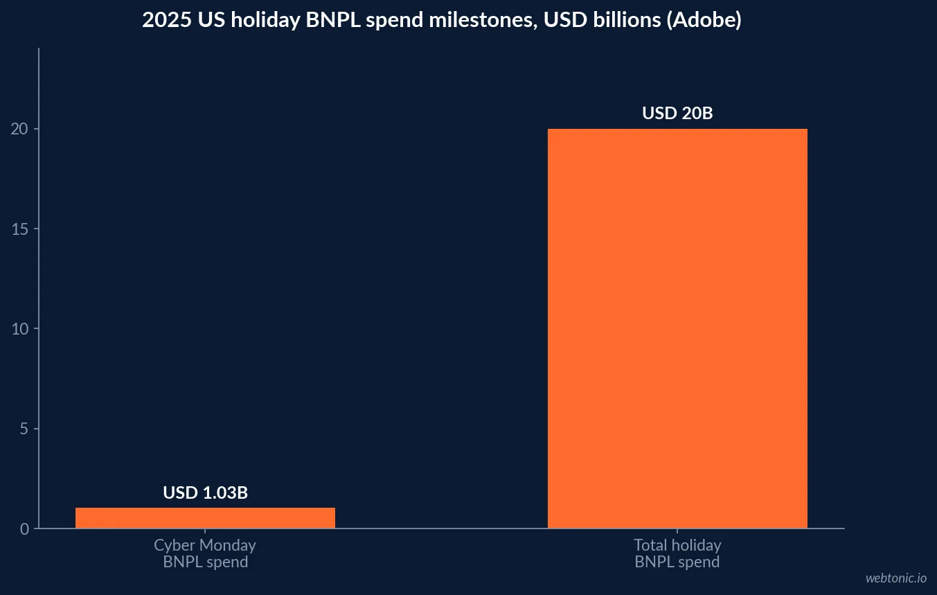 Bar chart of 2025 US holiday buy now pay later spend milestones showing 20.0 billion dollars in total BNPL spend against 1.03 billion dollars on Cyber Monday alone, per Adobe Analytics