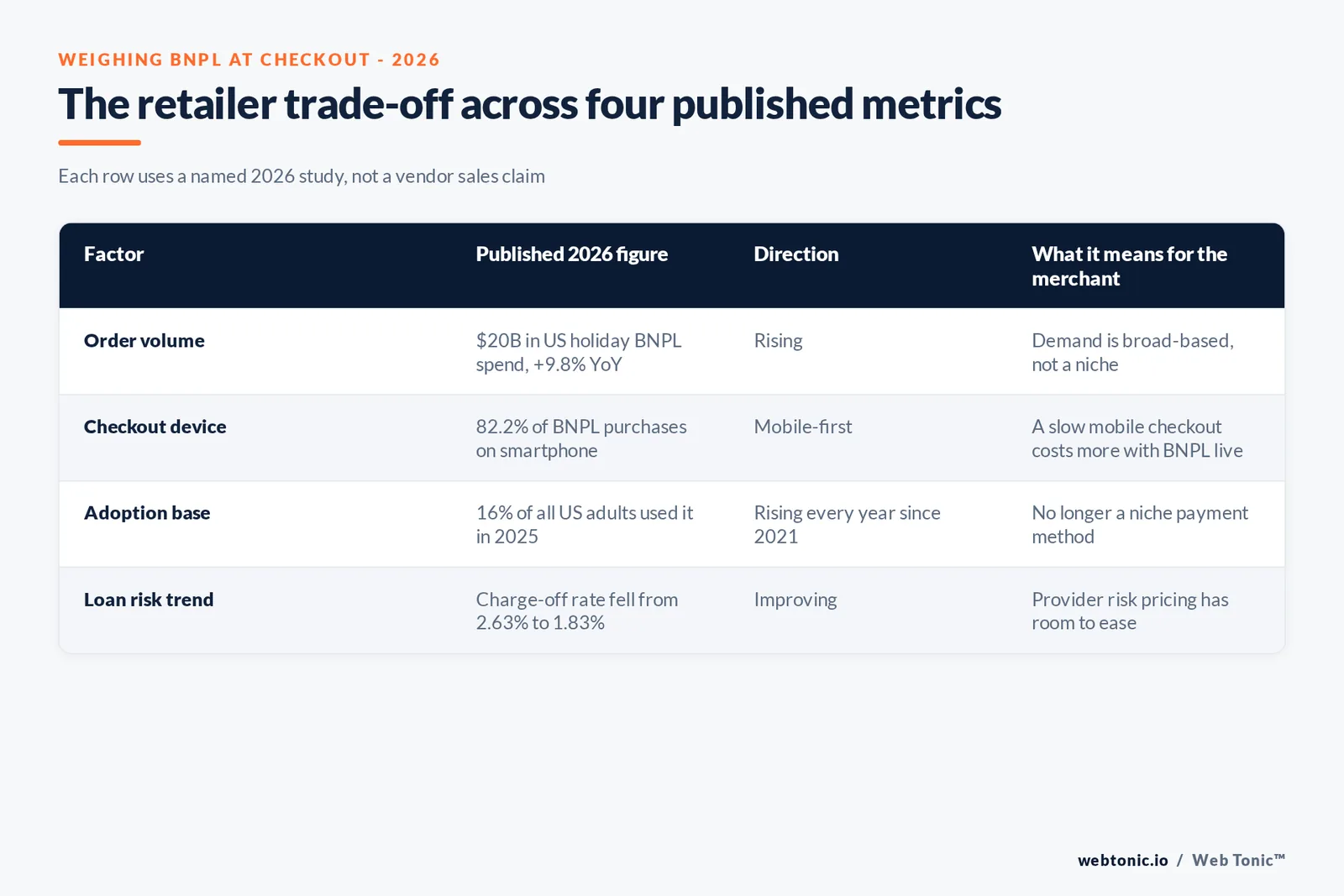 Branded matrix graphic weighing the retailer case for buy now pay later across order value, checkout conversion, merchant fee and delinquency trend, using 2026 published figures for each row