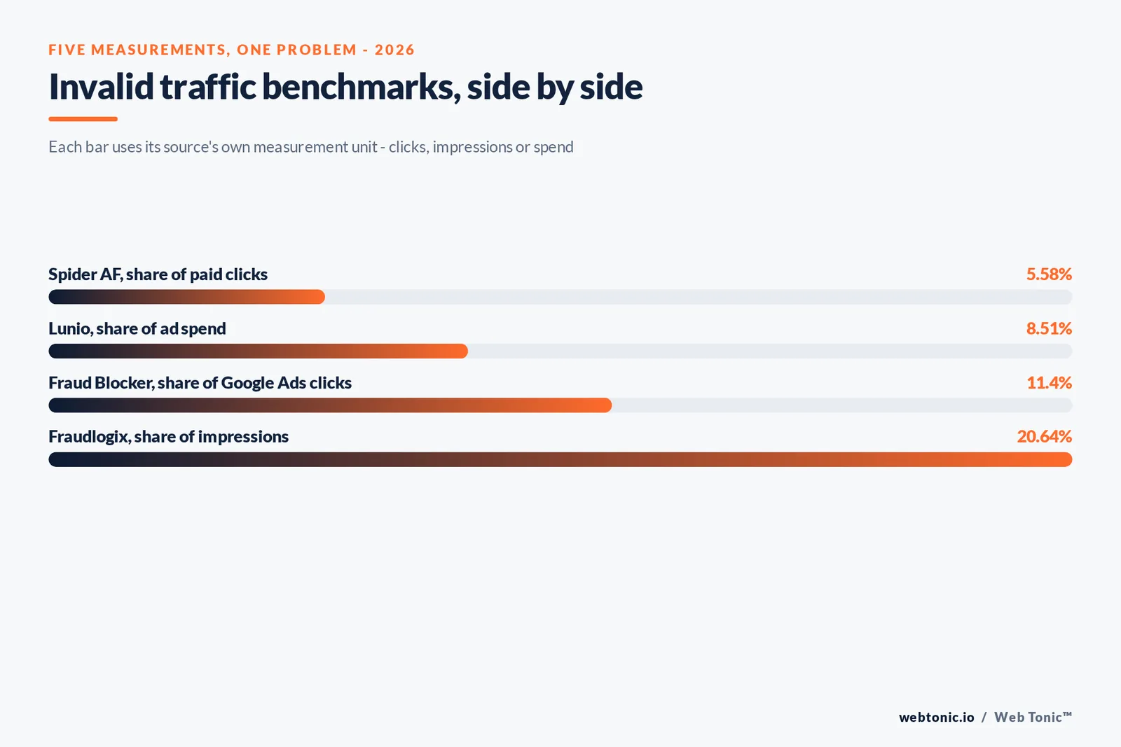 Branded stat-bars graphic comparing five 2026 invalid traffic benchmarks on one scale with their measurement unit labelled, from Spider AF's 5.58 percent of clicks to Fraudlogix's 20.64 percent of impressions