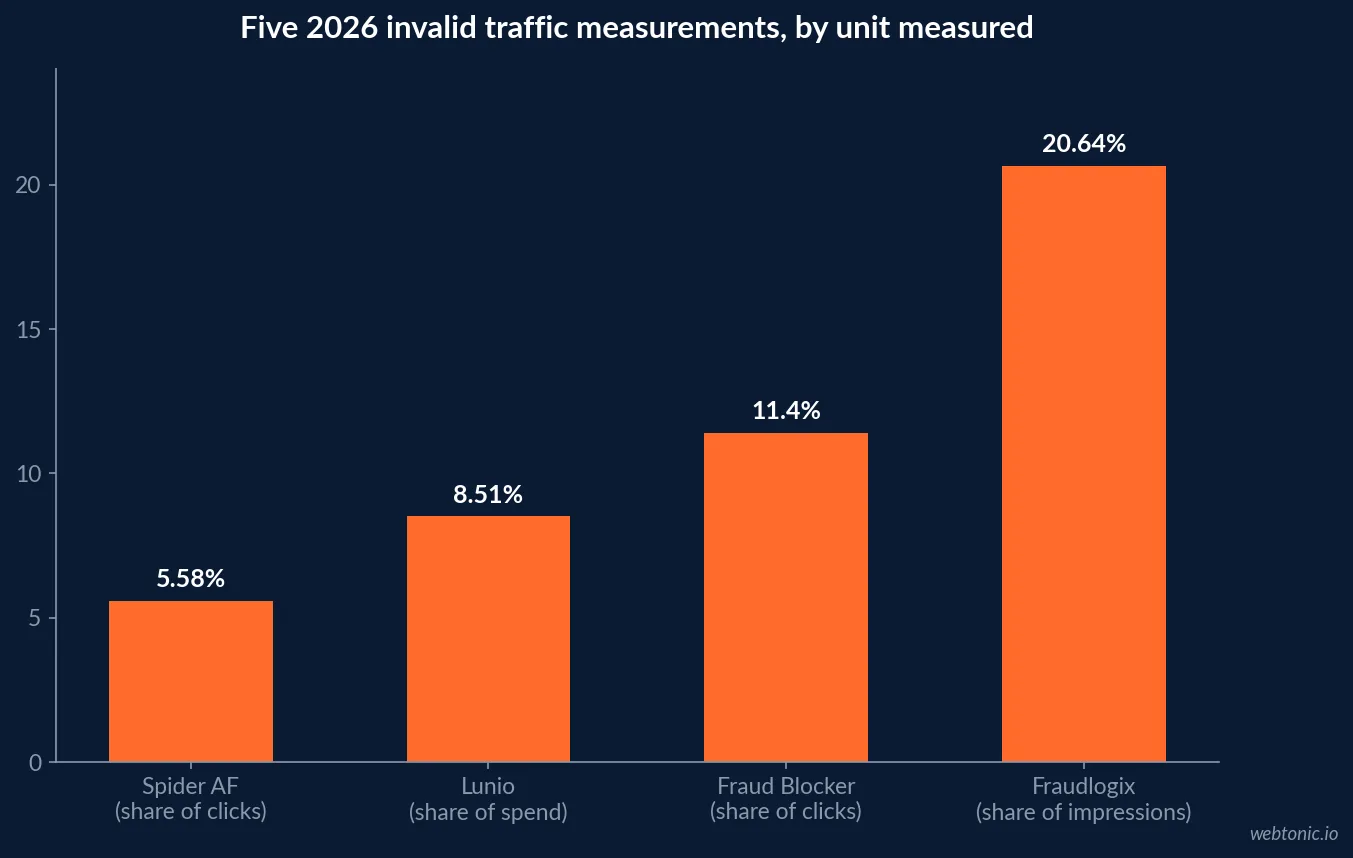 Bar chart comparing five 2026 invalid traffic measurements side by side, from 5.58 percent of paid clicks per Spider AF to 20.64 percent of impressions per Fraudlogix, each labelled with its measurement unit