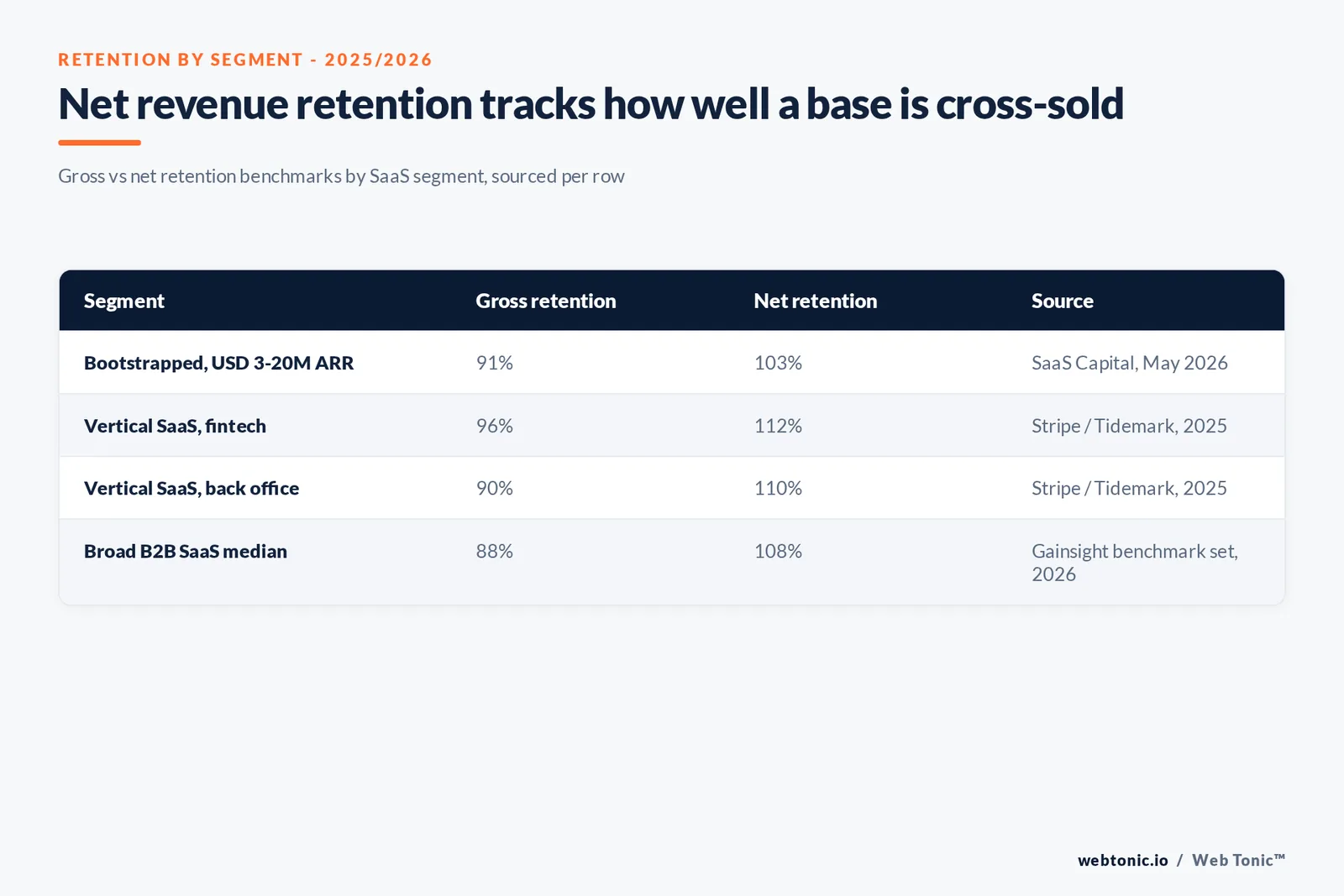Branded matrix graphic comparing gross revenue retention and net revenue retention across four SaaS segments in 2025 and 2026, showing the gap between the two as a proxy for cross-sell and upsell performance, sourced from Gainsight and SaaS Capital