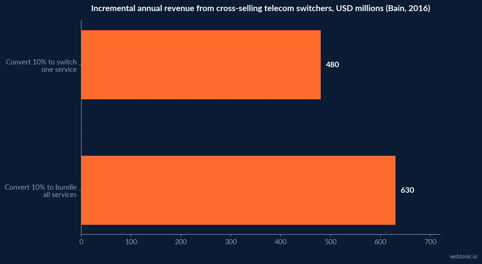 Horizontal bar chart comparing incremental annual revenue in USD millions from converting 10 percent of telecom customers to switch one service versus converting them to bundle all services with one provider, based on Bain and Company 2016 research