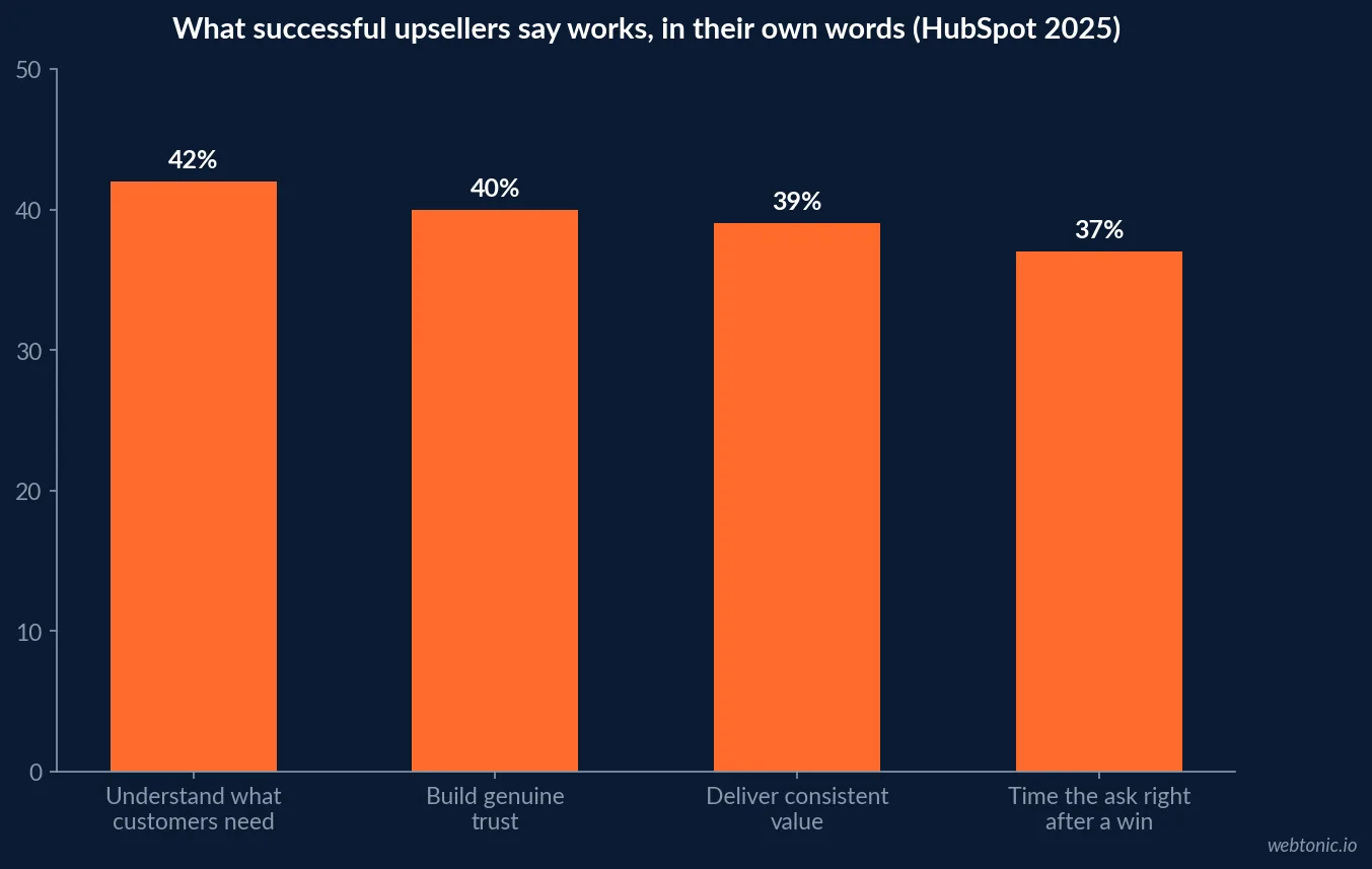 Bar chart showing what successful upsellers say drives their results in 2025: understanding customer needs at 42 percent, building genuine trust at 40 percent, delivering consistent value at 39 percent and timing the ask after a win at 37 percent, sourced from HubSpot