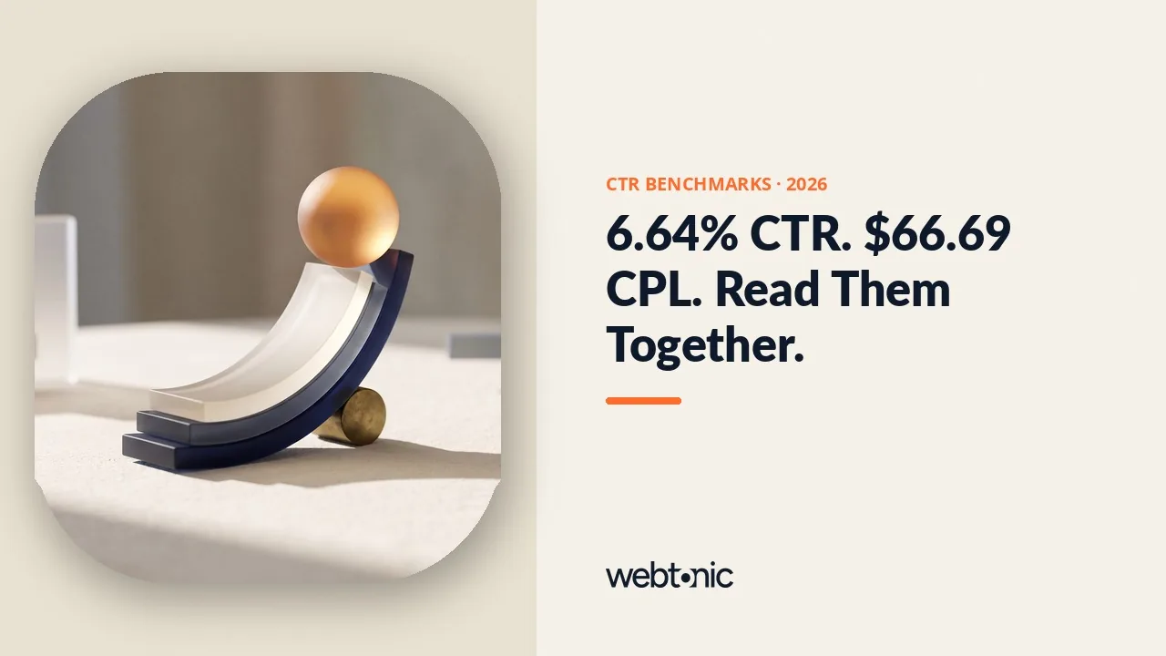 Click through rate benchmarks 2026 thumbnail showing a 6.64 percent average Google Ads CTR against a 66.69 dollar average cost per lead, per WordStream