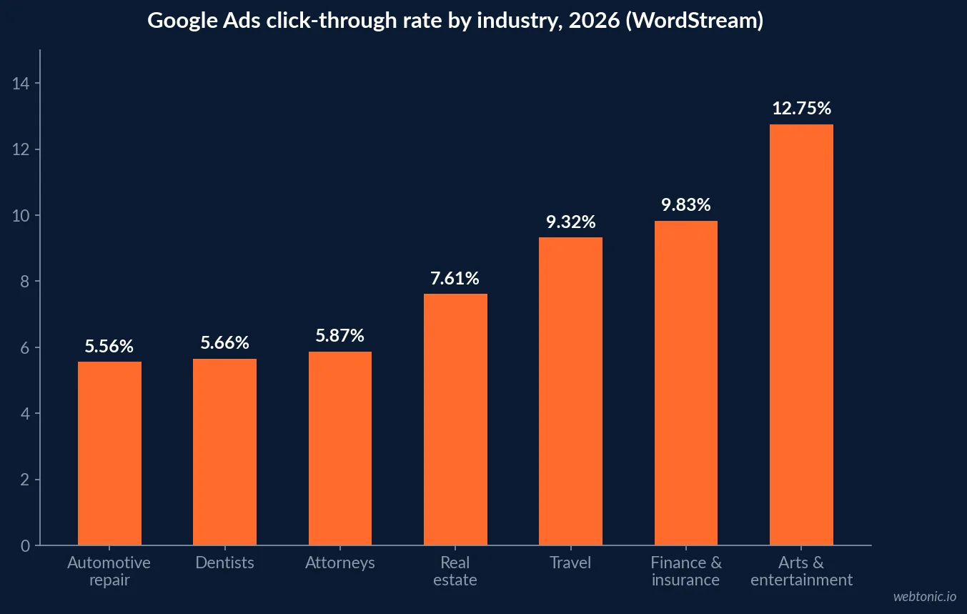 Bar chart of 2026 Google Ads click-through rate by industry, ranging from 5.56 percent for automotive repair and service to 12.75 percent for arts and entertainment, per WordStream's 2026 benchmarks report