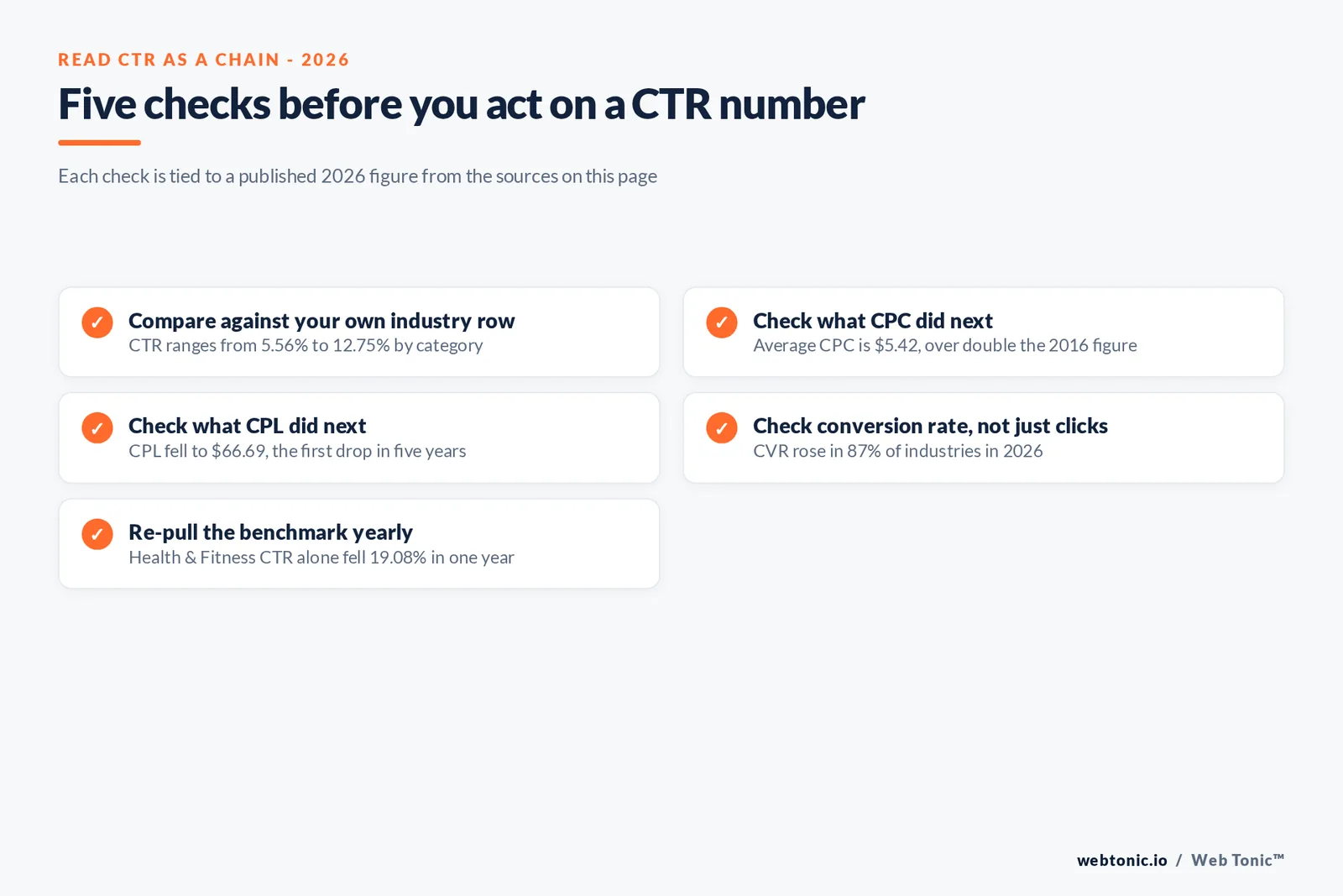 Branded stat-bars graphic contrasting 2026 click-through rate and cost per click benchmarks for Google Search versus Meta feed placements, using each platform's own published 2026 figures