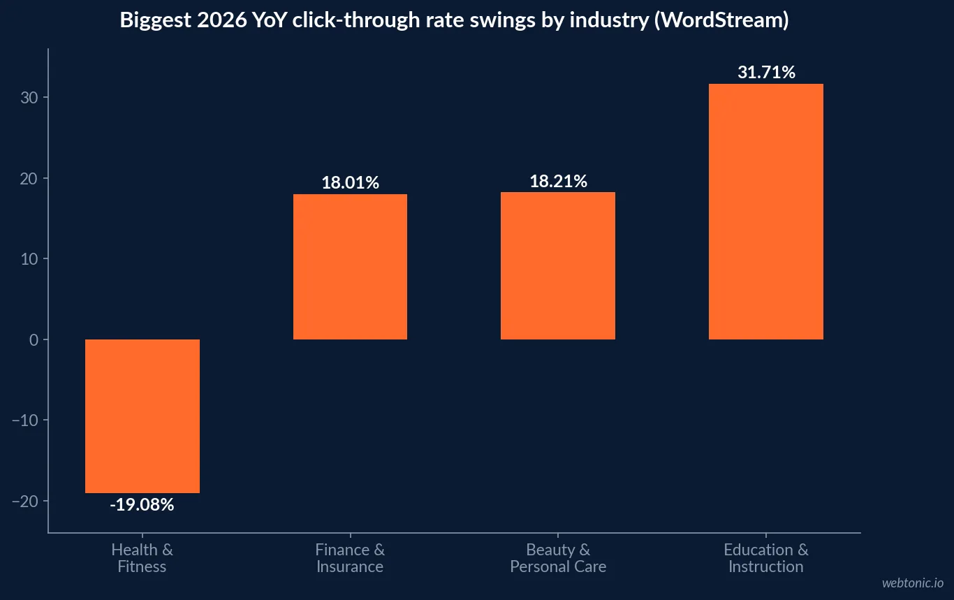 Bar chart of the biggest 2026 year over year click-through rate movements by industry, led by a 31.71 percent gain in Education and Instruction against a 19.08 percent decline in Health and Fitness, per WordStream