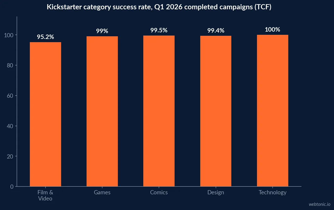 Bar chart of Kickstarter category success rates for completed Q1 2026 campaigns, ranging from 95.2 percent in film and video to 100 percent in technology, sourced from The Crowdfunding Formula's Q1 2026 report