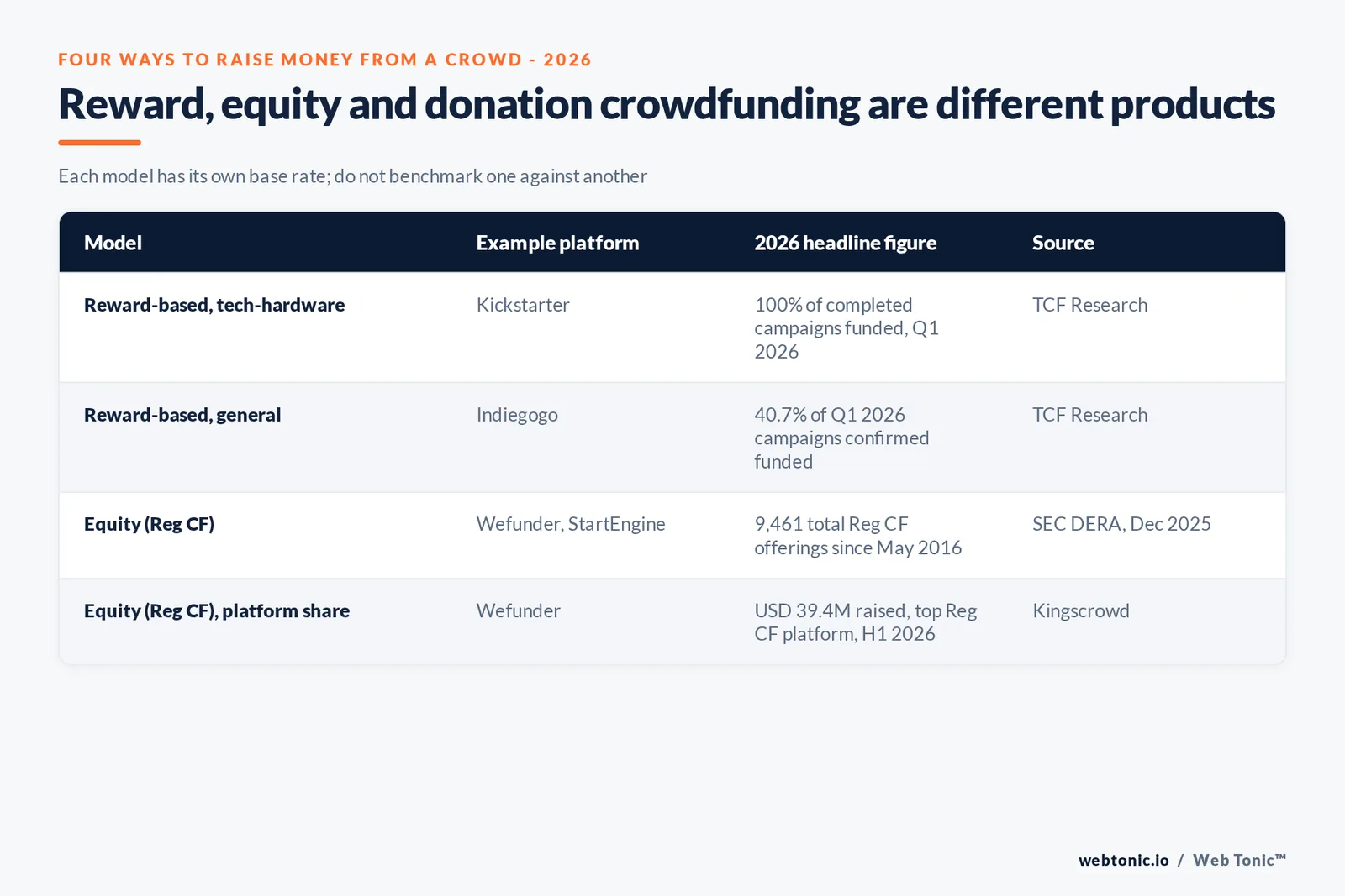 Branded matrix graphic comparing reward-based crowdfunding on Kickstarter and Indiegogo against equity crowdfunding under SEC Regulation CF, with each model's 2026 headline figure and source