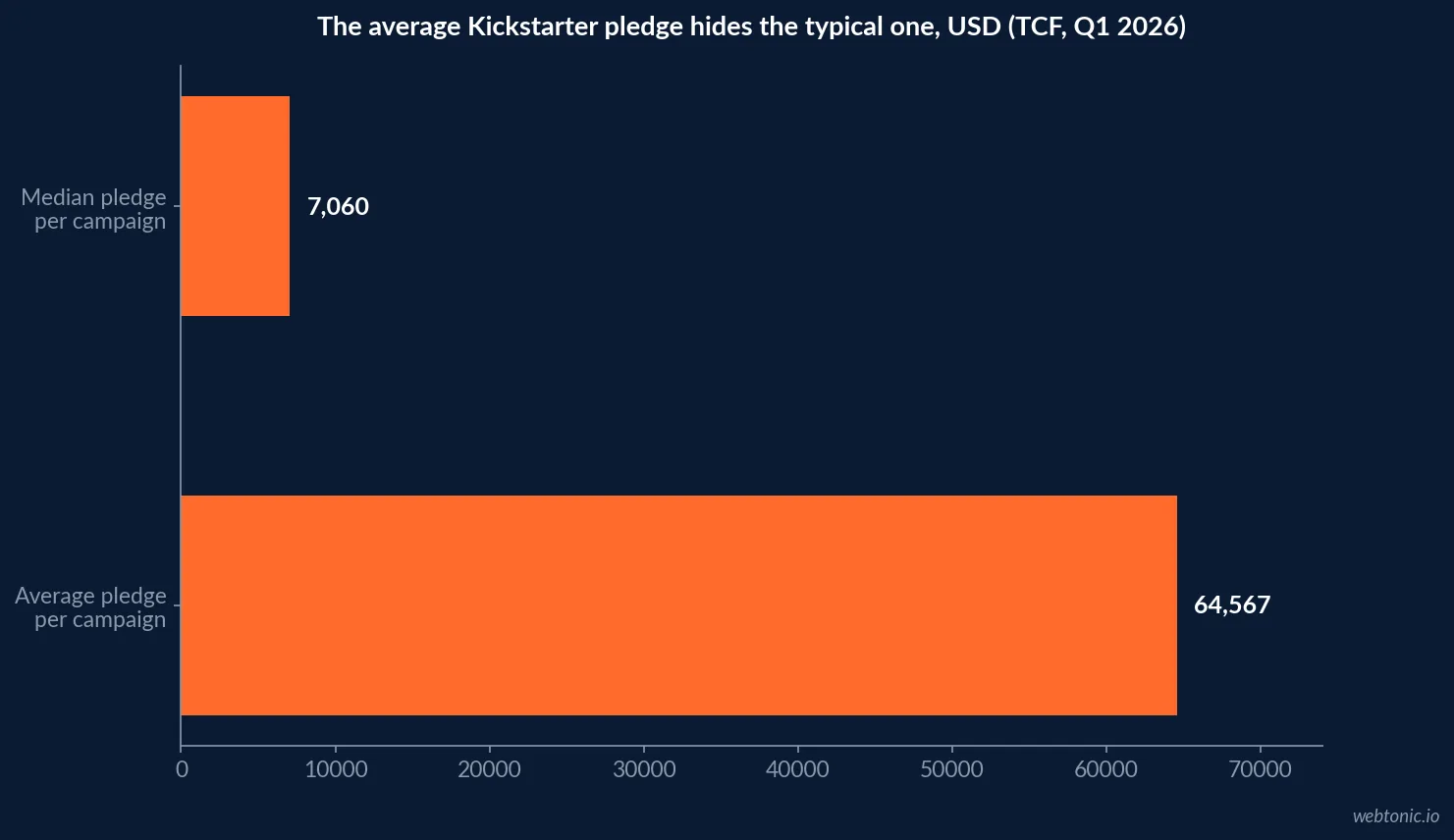 Horizontal bar chart comparing the average Kickstarter pledge per campaign at 64,567 dollars against the median pledge of 7,060 dollars in Q1 2026, showing how a small number of breakout campaigns skew the average, sourced from The Crowdfunding Formula