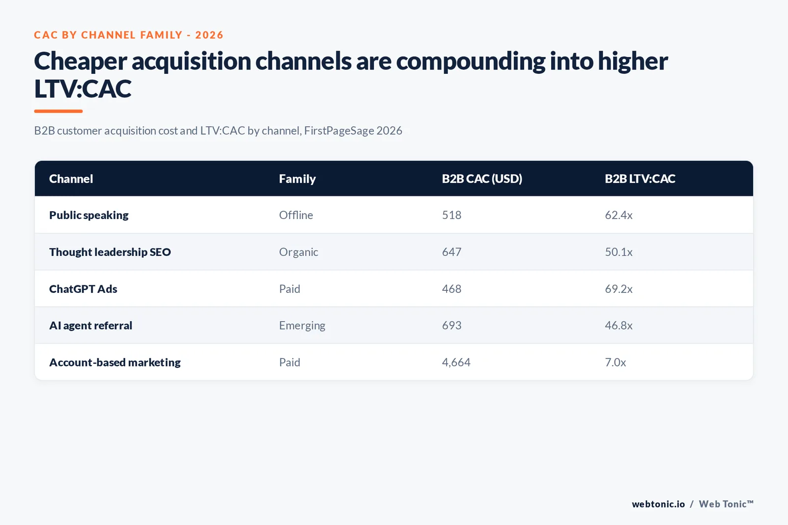 Branded matrix graphic comparing five B2B customer acquisition channels by cost and LTV to CAC ratio in 2026, showing that cheaper channels are compounding into stronger return multiples, sourced from FirstPageSage