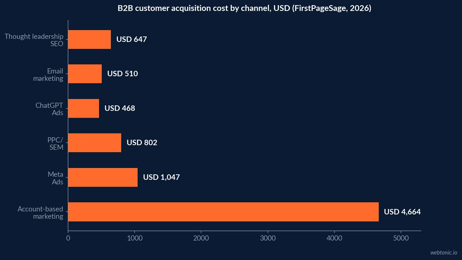 Horizontal bar chart of B2B customer acquisition cost by channel in USD for 2026, ranging from 468 dollars for ChatGPT Ads to 4,664 dollars for account-based marketing, sourced from FirstPageSage's 2026 channel analysis of 214 companies