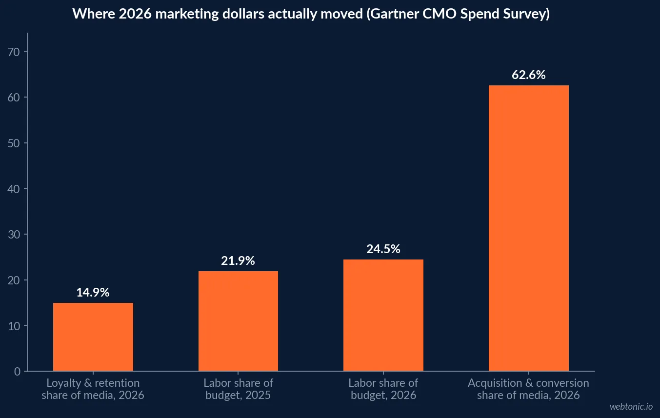 Bar chart showing where 2026 marketing budgets moved: loyalty and retention media spend at 14.9 percent, labor share of budget rising from 21.9 to 24.5 percent, and acquisition and conversion media spend reaching 62.6 percent, sourced from Gartner's CMO Spend Survey
