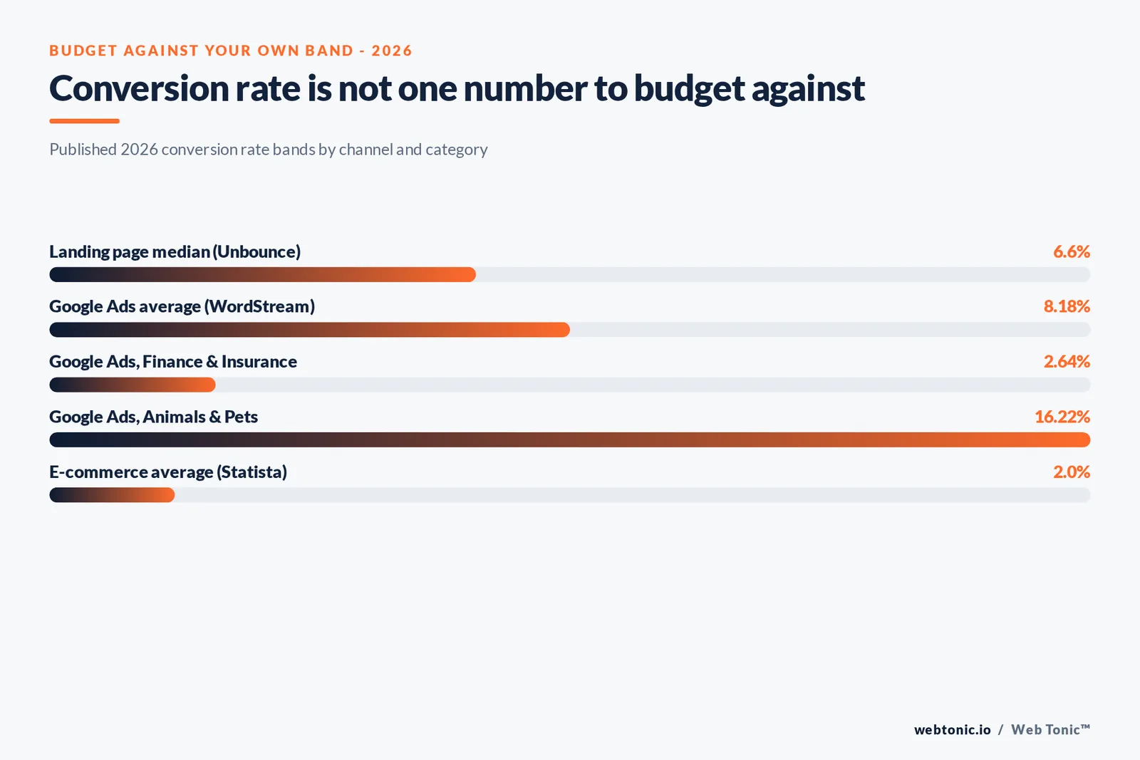 Branded checklist graphic walking through five budgeting decisions a growth marketer should make before setting a conversion rate target, each tied to a published 2026 figure