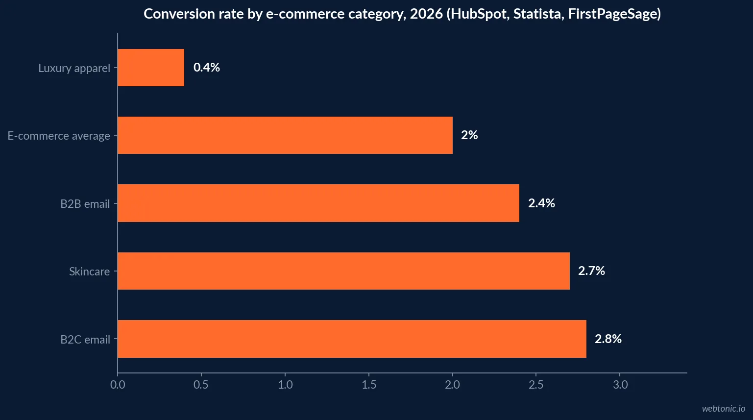Horizontal bar chart comparing conversion rates across ecommerce categories in 2026, showing skincare at 2.7 percent, the ecommerce-wide average under 2 percent, B2C email at 2.8 percent, B2B email at 2.4 percent and luxury apparel at only 0.4 percent