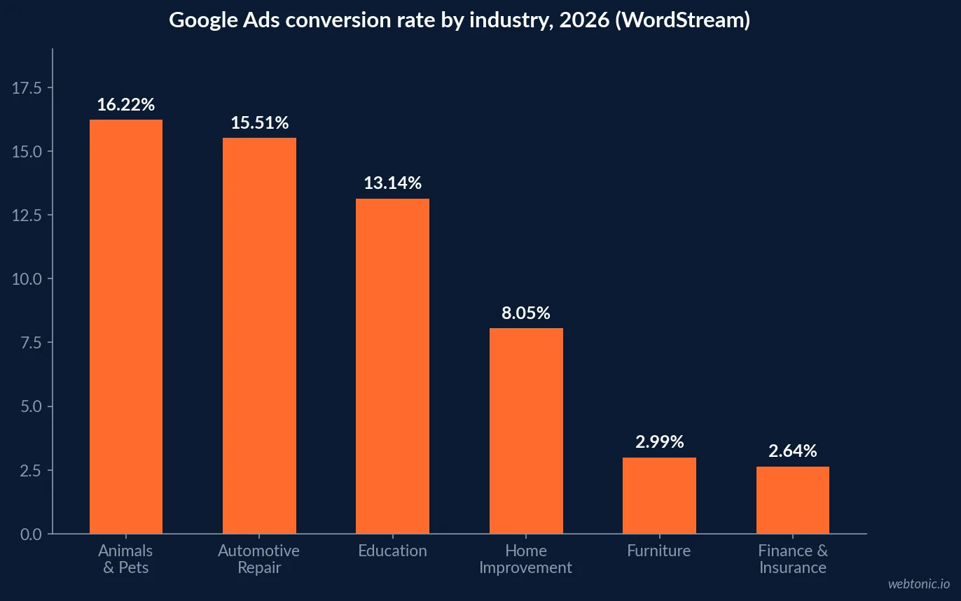 Bar chart of 2026 Google Ads conversion rates by industry showing Animals and Pets at 16.22 percent, Automotive repair at 15.51 percent, Education at 13.14 percent, Home Improvement at 8.05 percent, Furniture at 2.99 percent and Finance and Insurance at 2.64 percent