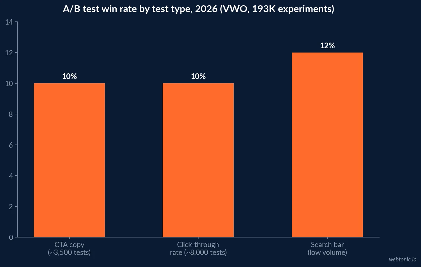 Bar chart comparing 2026 A/B testing win rates by test type, showing CTA copy near 10 percent across 3,500 tests, click-through rate near 10 percent across 8,000 tests and search bar changes at roughly 12 percent despite low test volume