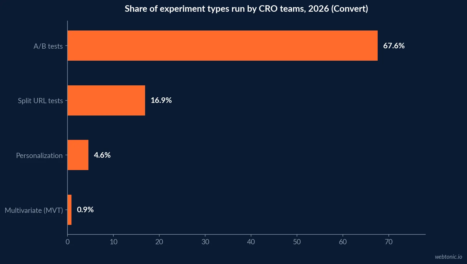 Horizontal bar chart of experiment type share on a 2026 CRO testing platform, showing A/B tests at 67.6 percent, split URL tests at 16.9 percent, personalization at 4.6 percent and multivariate testing under 1 percent