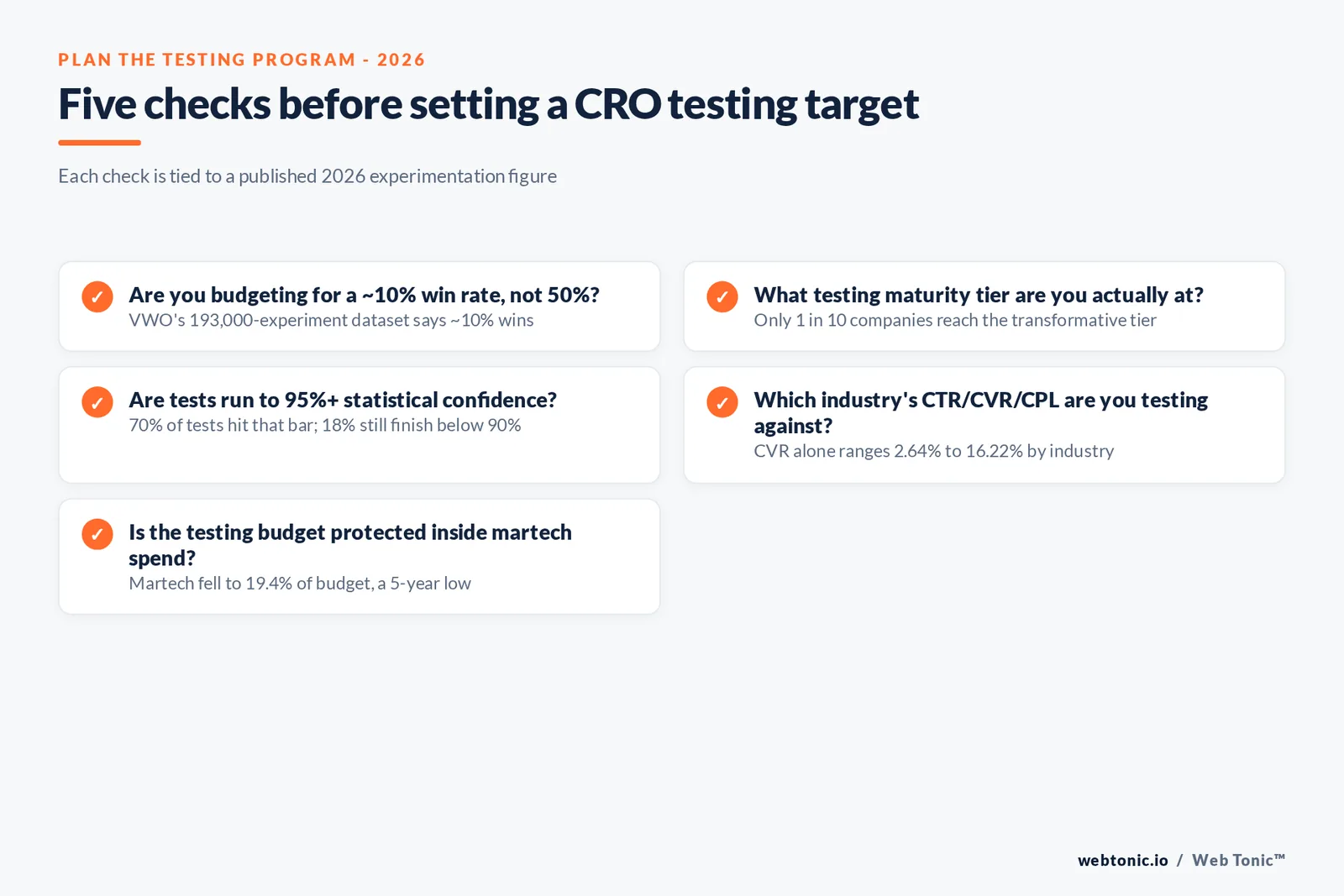 Branded stat-bars graphic summarising four 2026 CRO benchmarks a testing program should plan against: a roughly 10 percent A/B test win rate, 54 percent of companies at strategic or transformative testing maturity, 70 percent of tests reaching 95 percent statistical confidence, and an 8.18 percent average conversion rate baseline