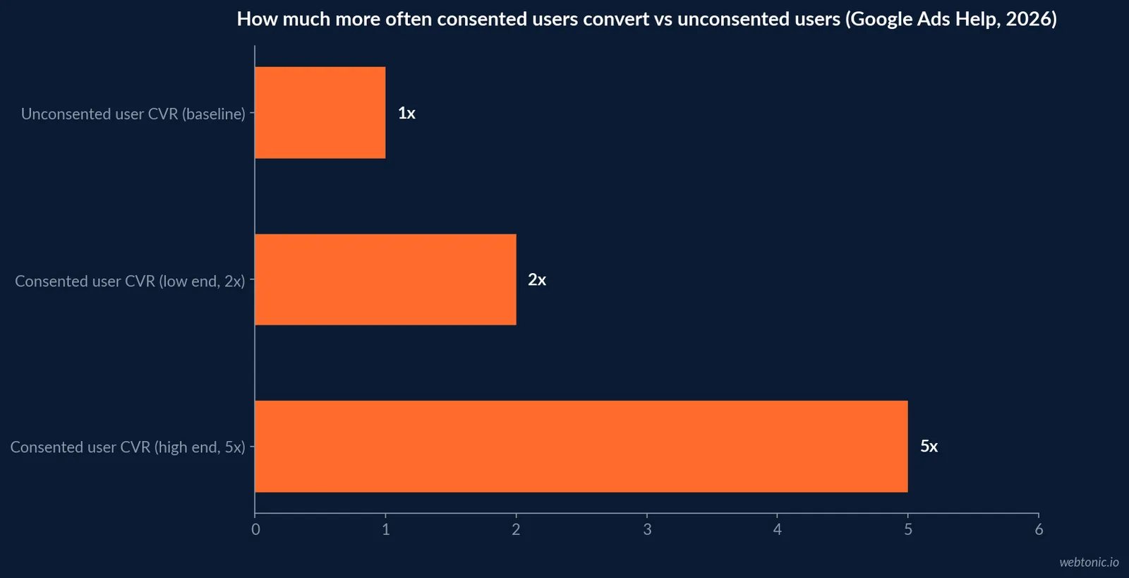 Horizontal bar chart illustrating how consented users convert 2 to 5 times more often than unconsented users according to Google's own consent mode documentation, shown as a low and high multiplier range against a baseline unconsented conversion rate
